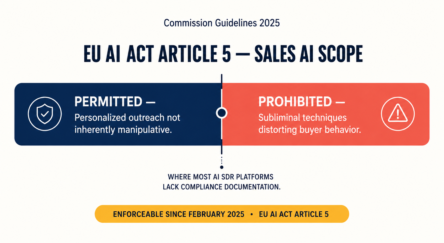 Annotated diagram of EU AI Act Article 5 scope for sales AI showing permitted personalized outreach vs. prohibited subliminal manipulation, enforceable since February 2025
