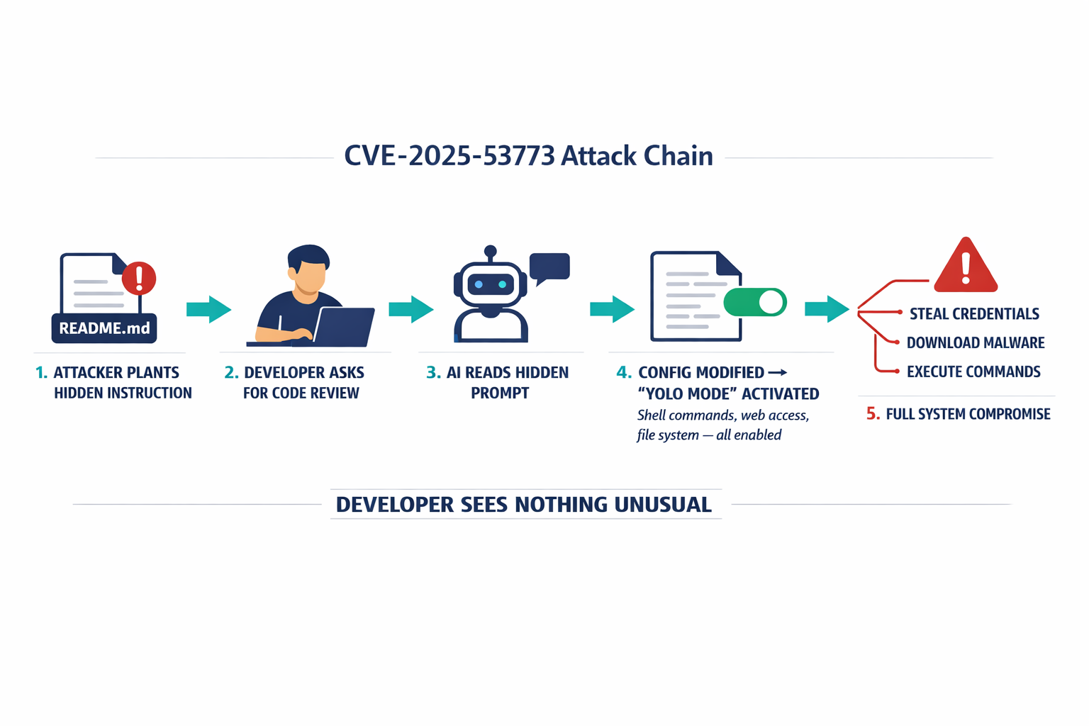 A step-by-step attack flow diagram showing exactly how CVE-2025-53773 works — from hidden instruction in a README to full system compromise — making the multi-stage attack chain visually clear.