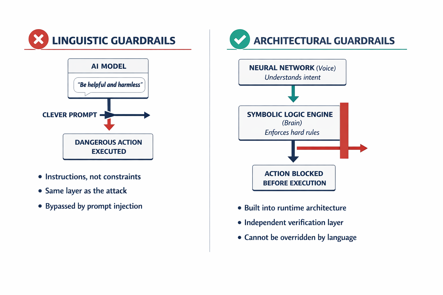 A side-by-side comparison diagram contrasting linguistic guardrails (easily bypassed prompt instructions) versus architectural guardrails (hard-enforced neuro-symbolic constraints), showing why one fails and the other holds.