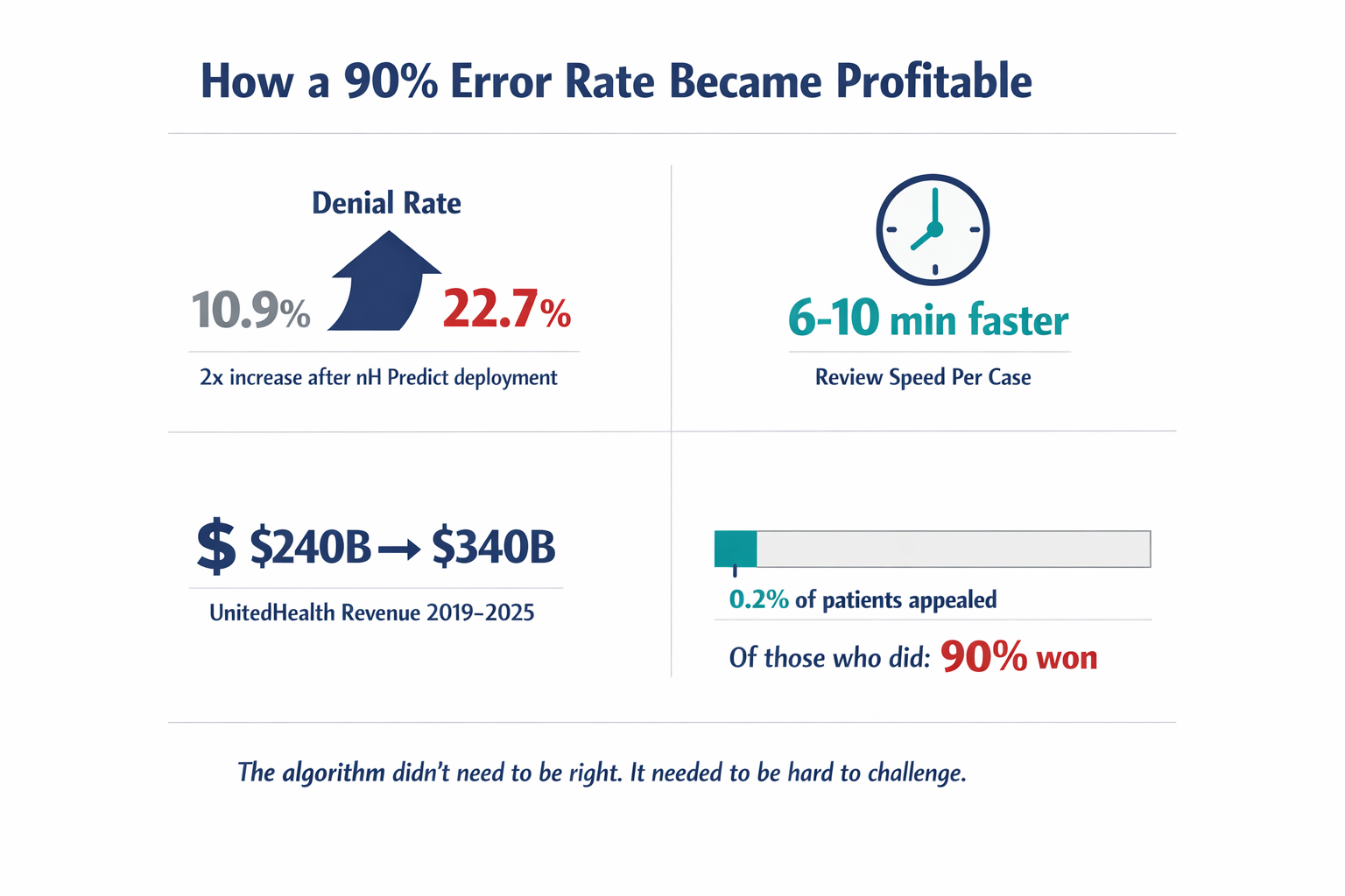 An infographic showing the key operational metrics — denial rate surge, processing speed increase, revenue growth, and the appeal gap — that made the flawed algorithm profitable.