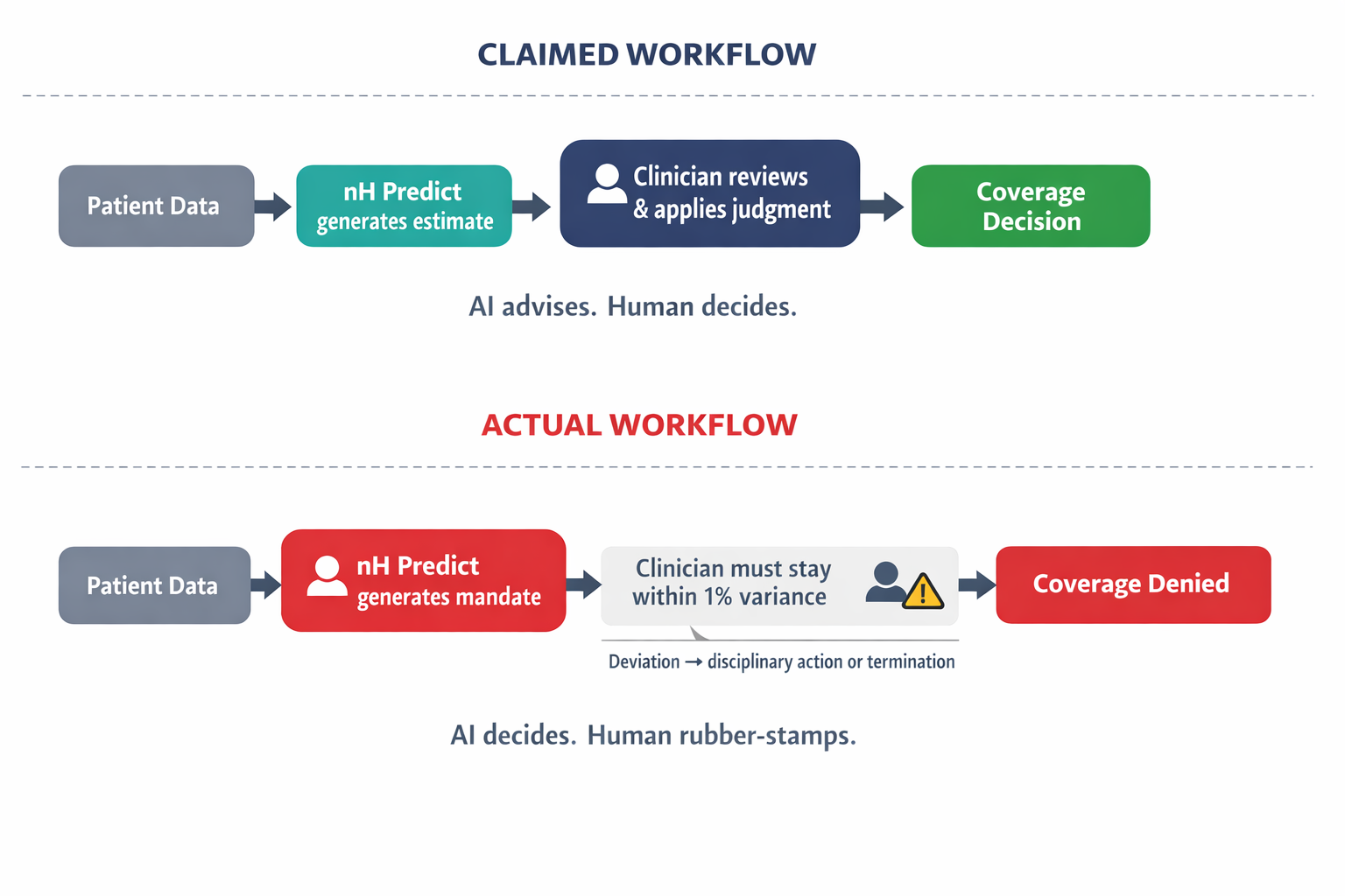 A diagram showing the gap between UnitedHealth's claimed workflow (AI as advisory tool with human oversight) versus the actual workflow (AI as mandate with humans rubber-stamping), illustrating the concept of algorithmic coercion.