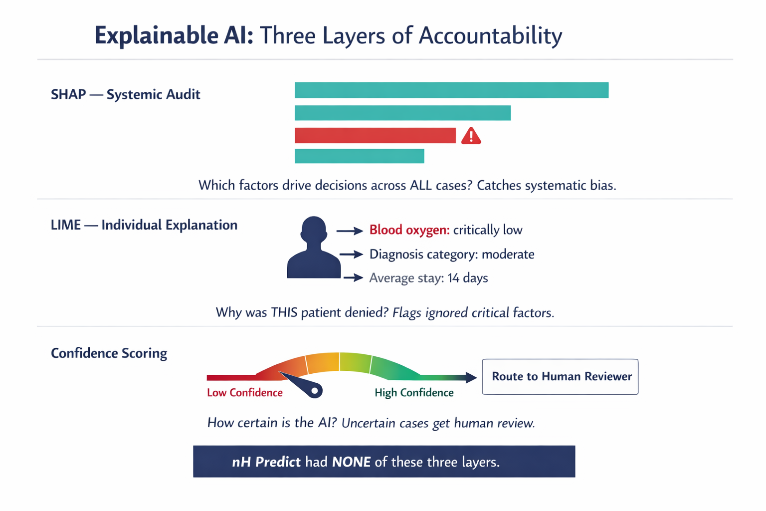 A diagram explaining how SHAP (global/systemic auditing) and LIME (individual decision explanation) work together with confidence scoring to create accountable AI, contrasted with nH Predict's black-box approach.