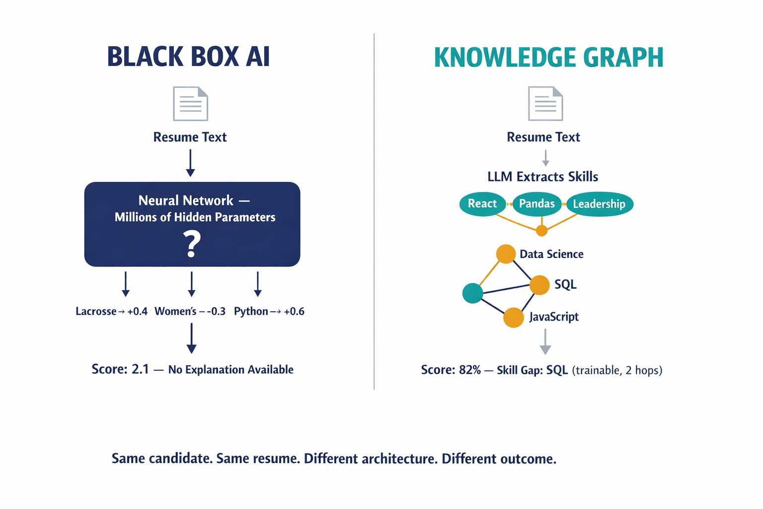 A side-by-side comparison diagram showing how a black-box neural network processes a resume versus how the knowledge graph system processes the same resume, making the architectural difference immediately visible.