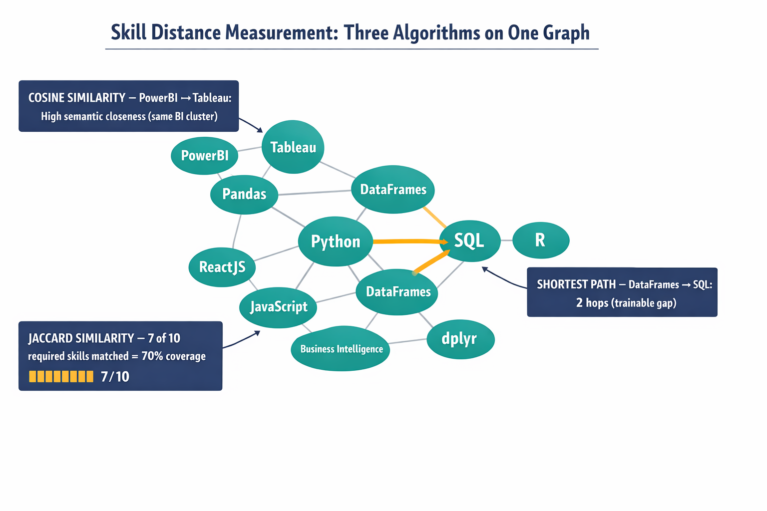 A labeled knowledge graph diagram showing how skill-distance measurement works, with specific nodes from the article (PyTorch, Deep Learning, SQL, Pandas, DataFrames) and the three scoring methods annotated.