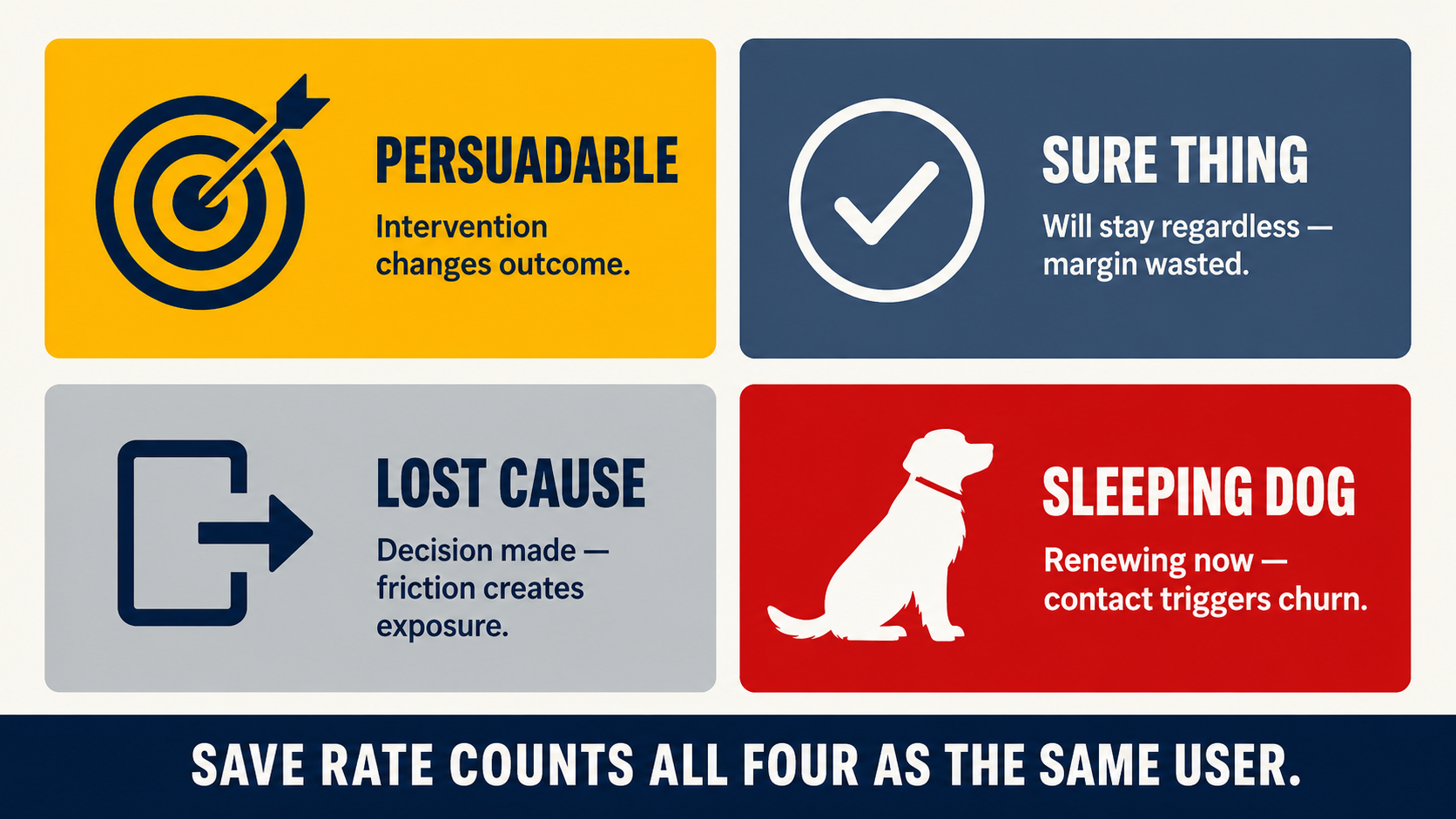 Four-quadrant infographic of Persuadable, Sure Thing, Lost Cause, and Sleeping Dog subscriber segments