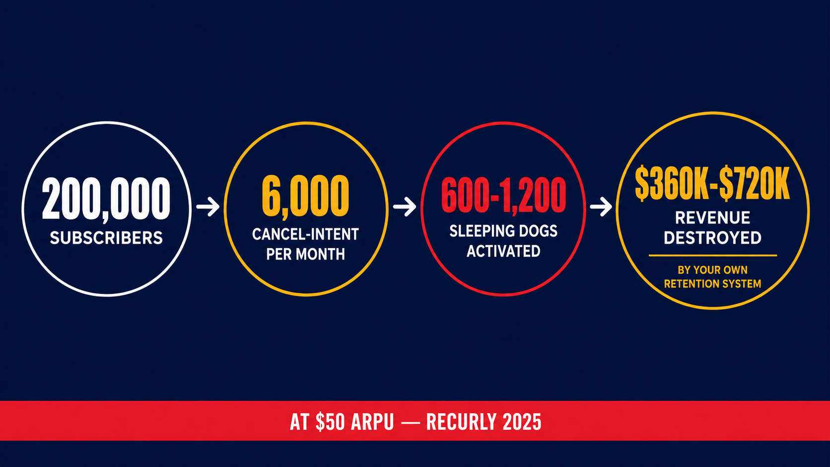 Flow diagram: 200K subscribers to 6,000 cancel-intent users to $360-720K annual revenue destroyed by Sleeping Dog activation