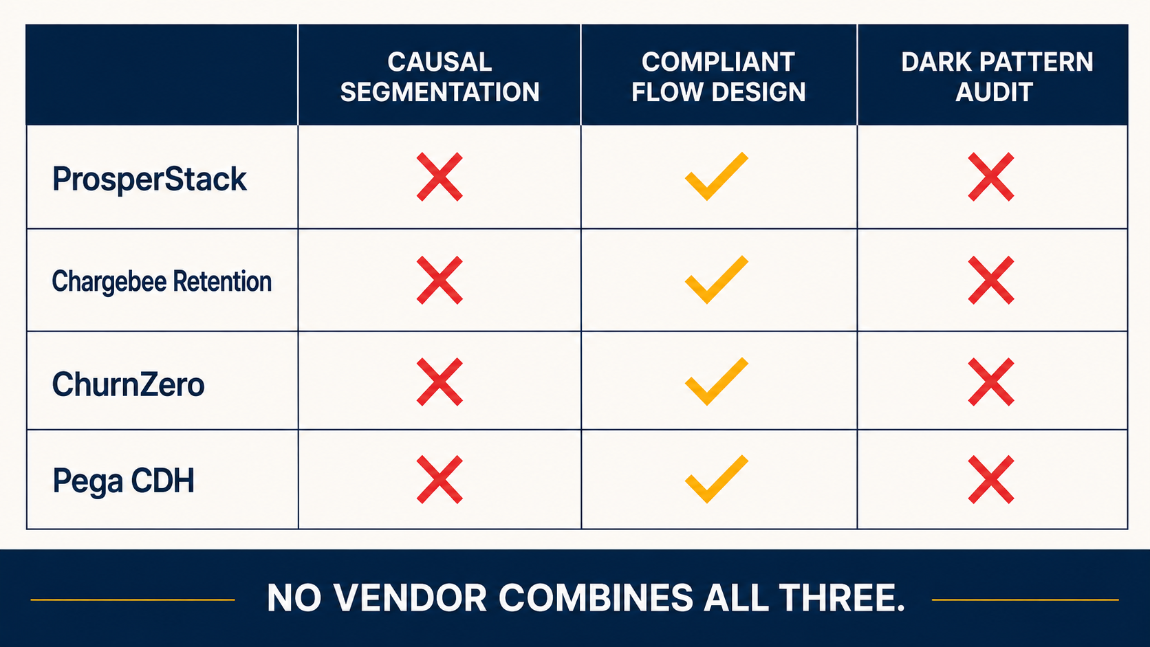 Vendor capability matrix — ProsperStack, Chargebee, ChurnZero, Pega — showing gaps in causal segmentation and dark pattern auditing