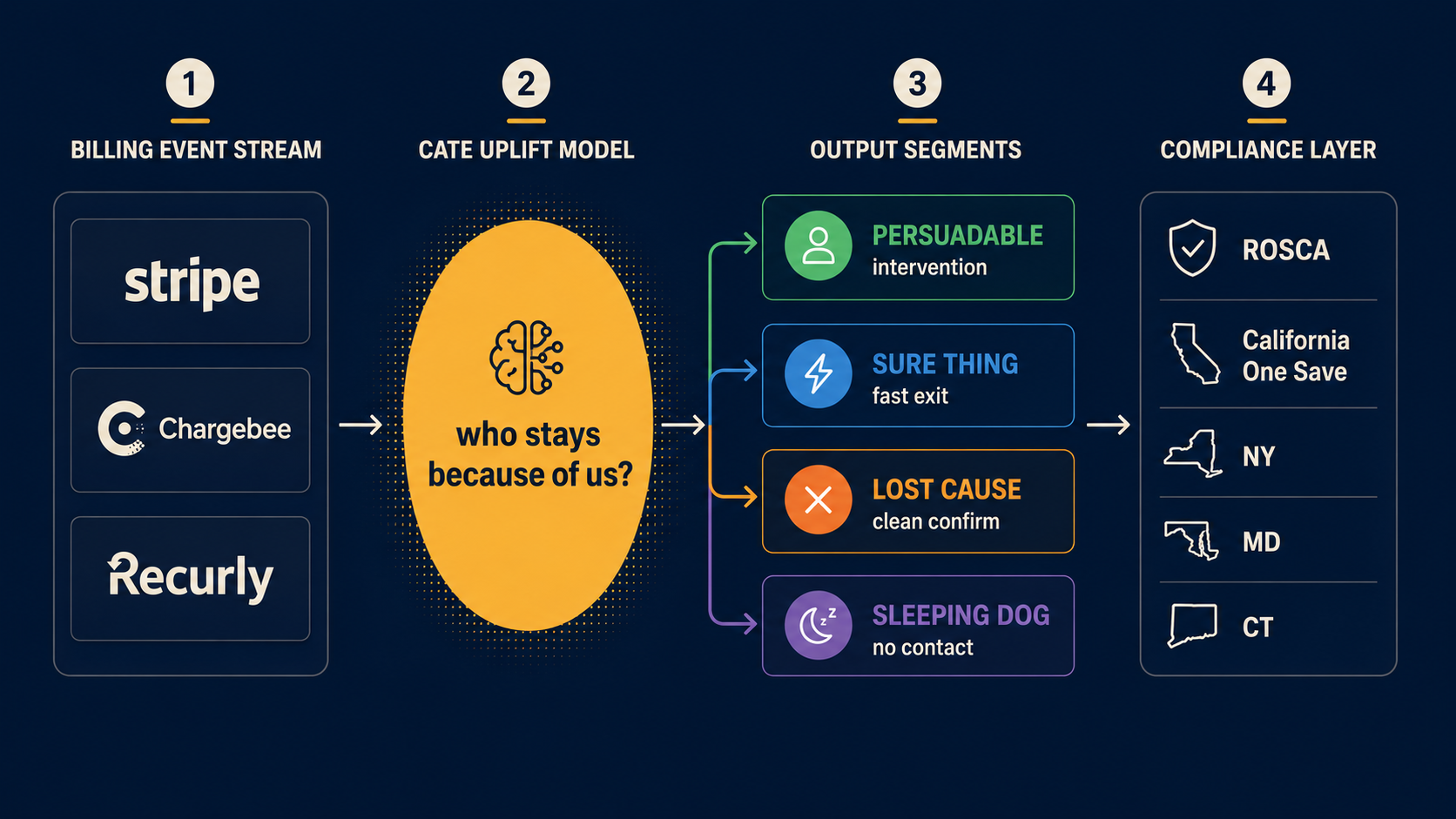 Causal retention architecture: billing event stream → CATE model → four-segment routing → jurisdiction compliance layer