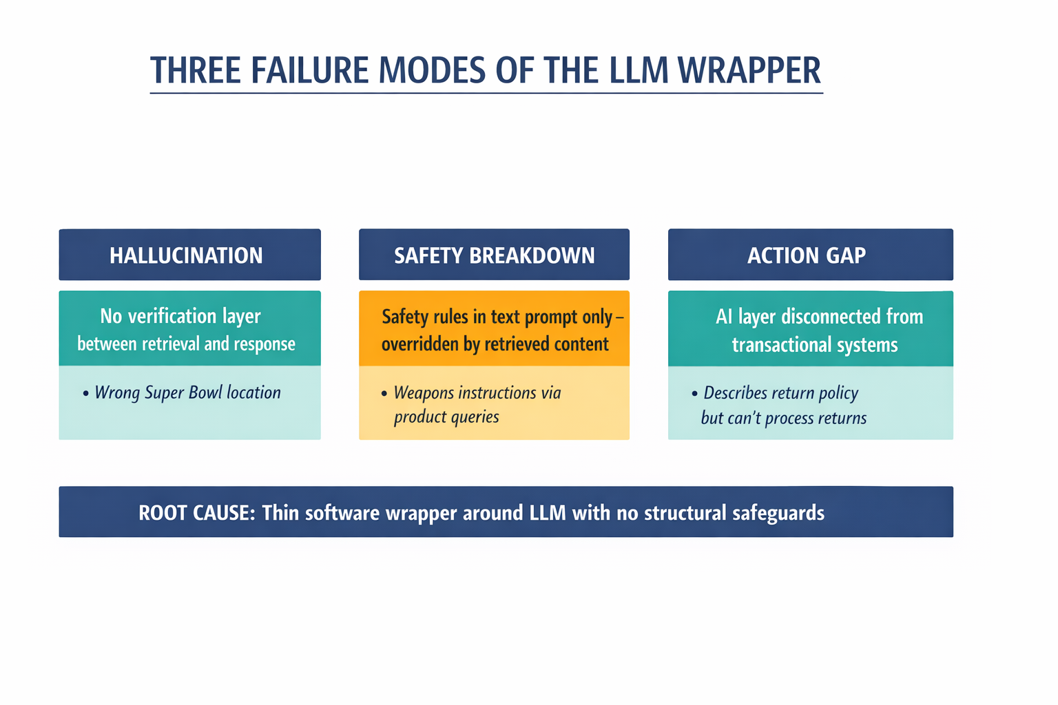 A diagram showing the three distinct failure categories of the LLM Wrapper approach — hallucination, safety breakdown, and action gap — with their root architectural causes.