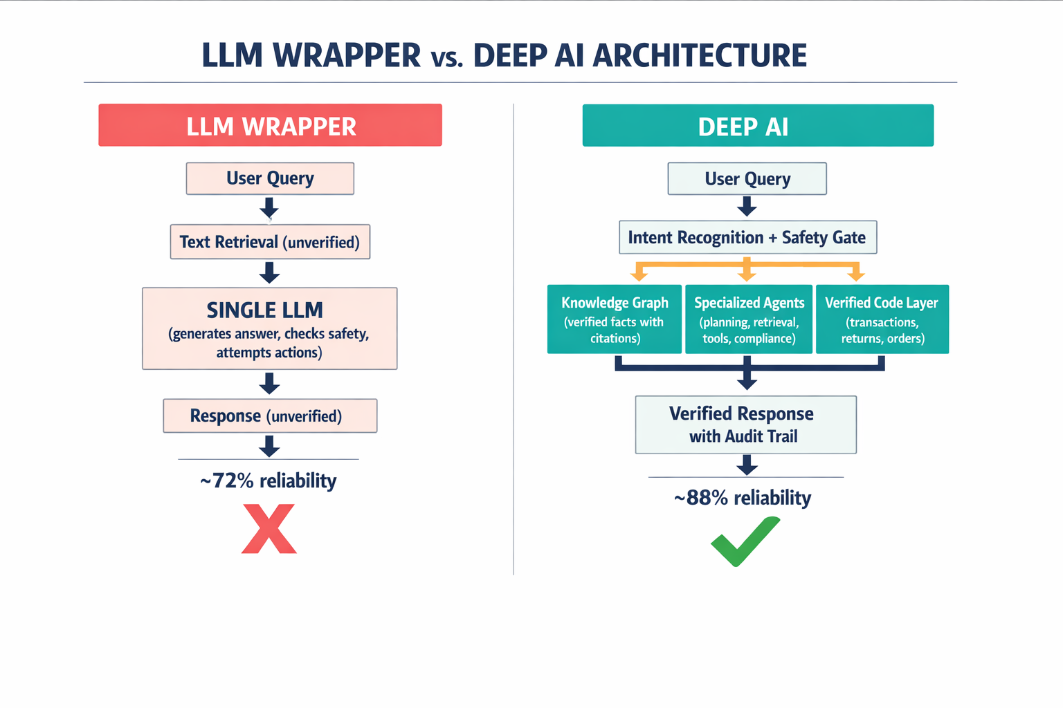 An architecture comparison diagram showing the LLM Wrapper approach (single model, no verification) versus the Deep AI approach (knowledge graph, multi-agent system, verified execution layer) side by side.