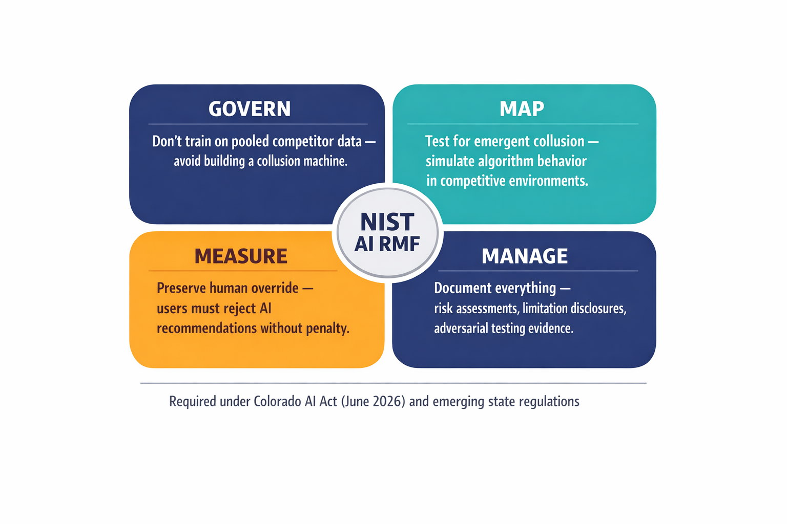 A concise infographic showing the NIST AI Risk Management Framework's four functions mapped to the specific pricing algorithm compliance actions described in the article.