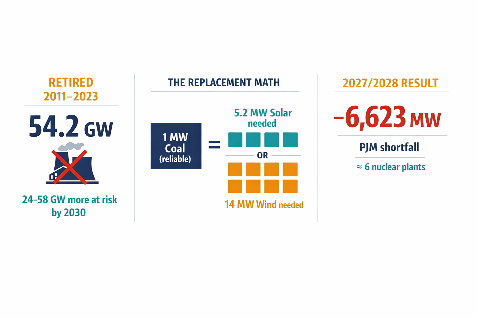 An infographic showing the capacity replacement math — how much solar and wind is needed to replace 1 MW of retiring coal, plus the PJM retirement and shortfall numbers.
