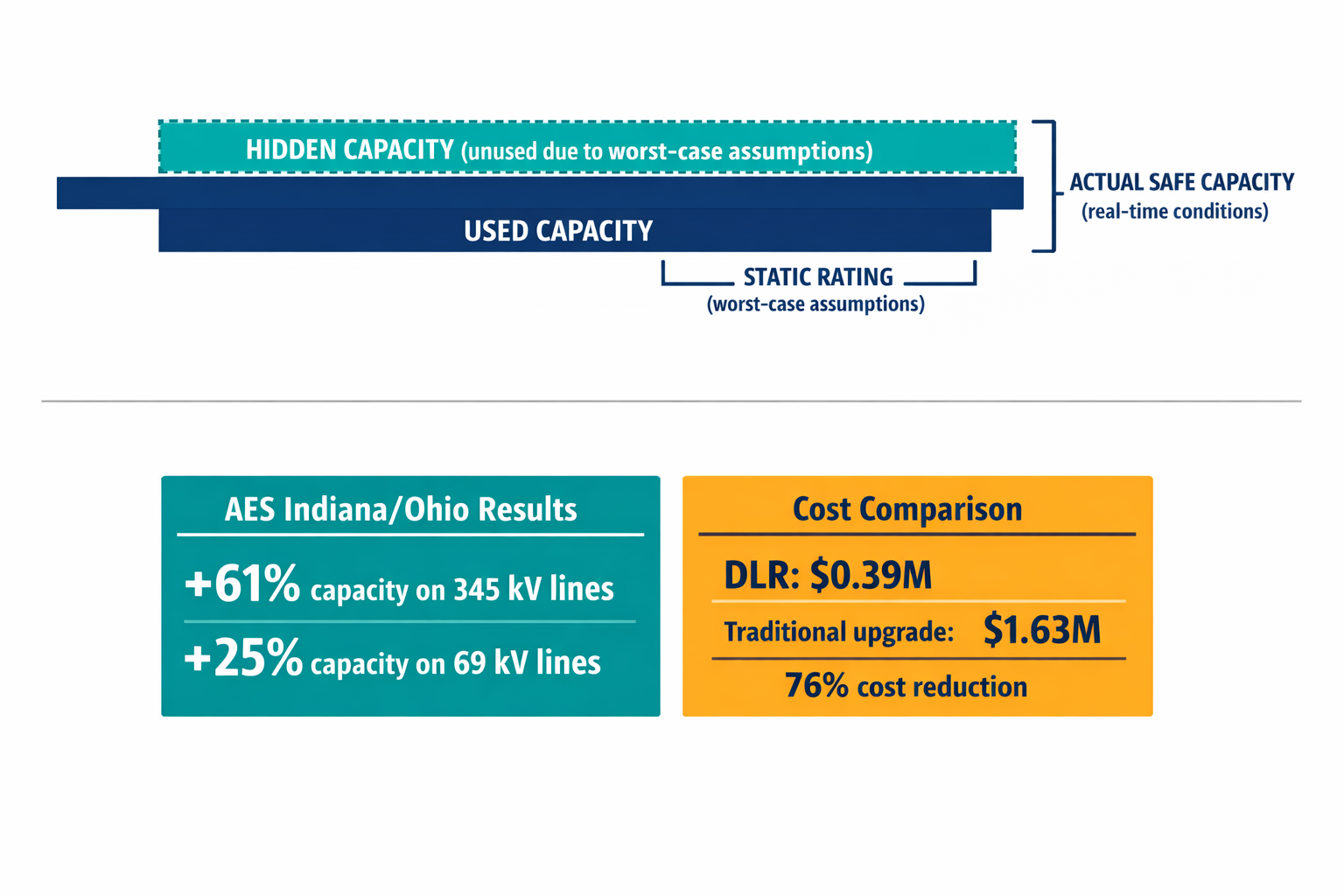 A diagram explaining Dynamic Line Rating — showing how static worst-case ratings leave 20-40% of transmission capacity unused, with the AES deployment results.