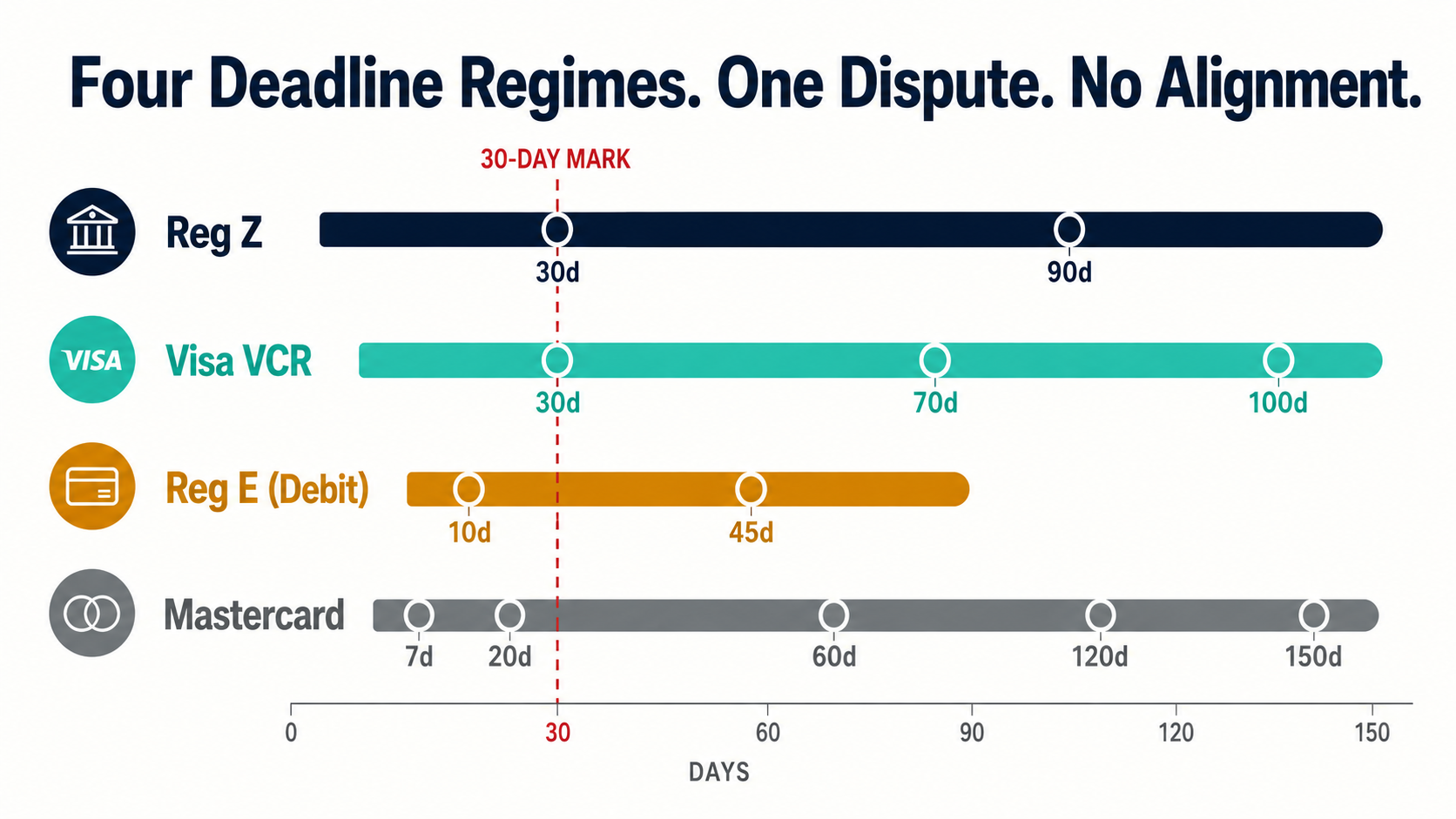 Four stacked timeline bars — Reg Z, Visa VCR, Reg E, Mastercard — showing misaligned deadline milestones across all four regimes governing a single dispute.