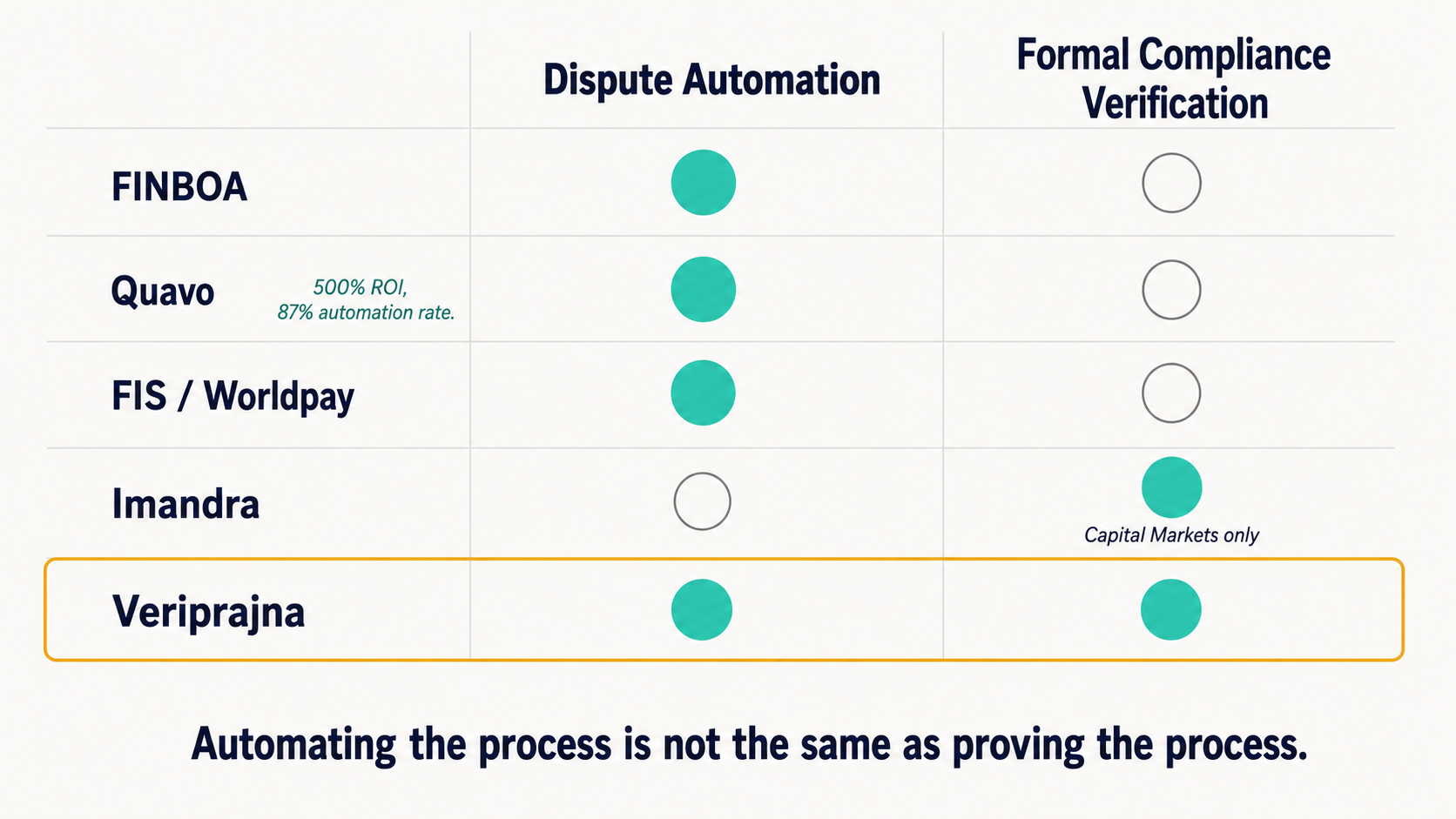 Vendor capability matrix comparing FINBOA, Quavo, FIS, Imandra, and Veriprajna on dispute automation vs. formal compliance verification — only Veriprajna fills both columns.