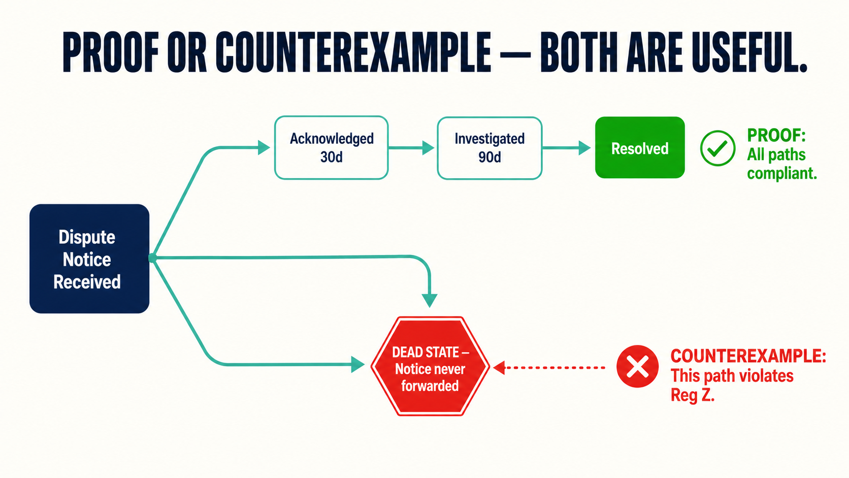 State machine diagram showing dispute workflow paths — compliant paths labeled 'proof holds' and a dead-state path labeled 'counterexample generated' with a Reg Z violation flag.