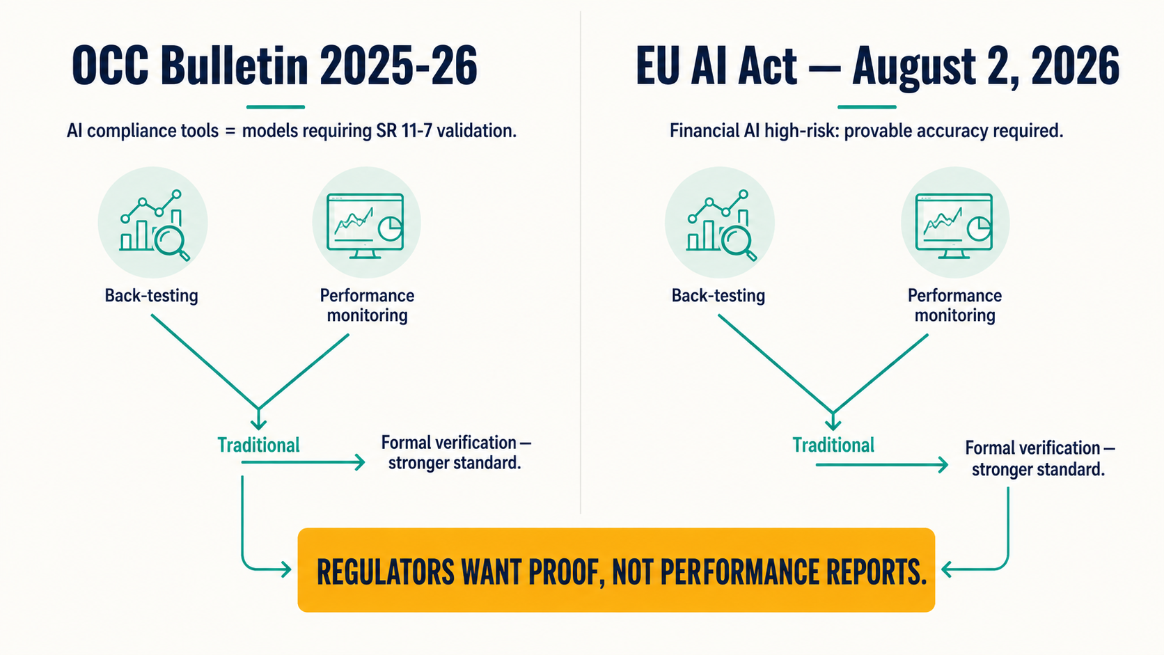 Infographic showing OCC Bulletin 2025-26 and EU AI Act August 2026 converging on the same demand: provable compliance system properties rather than performance monitoring.
