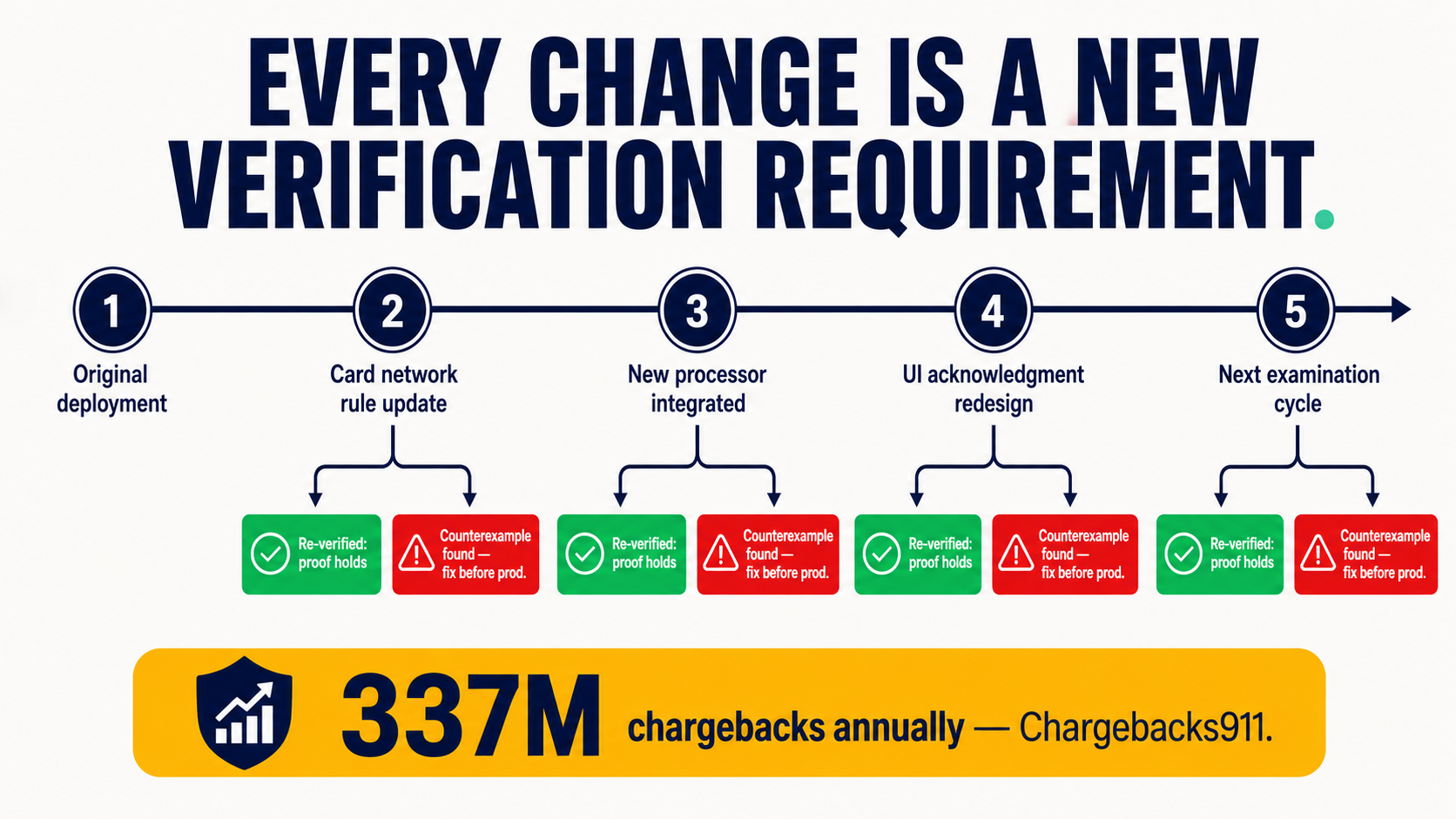 Annotated timeline of workflow modification events — card network update, processor integration, UI change — each paired with a formal re-verification checkpoint showing proof-holds or counterexample-found outcomes.