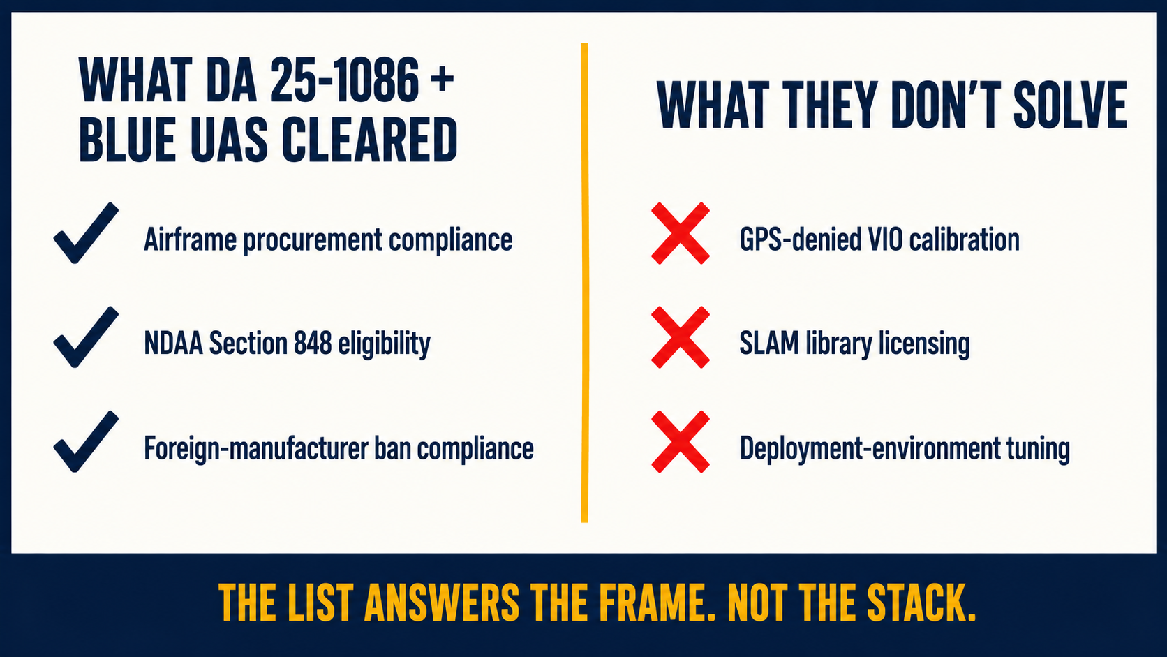 Split panel: FCC DA 25-1086 and Blue UAS Cleared List solve airframe compliance but not VIO calibration, SLAM licensing, or environment tuning