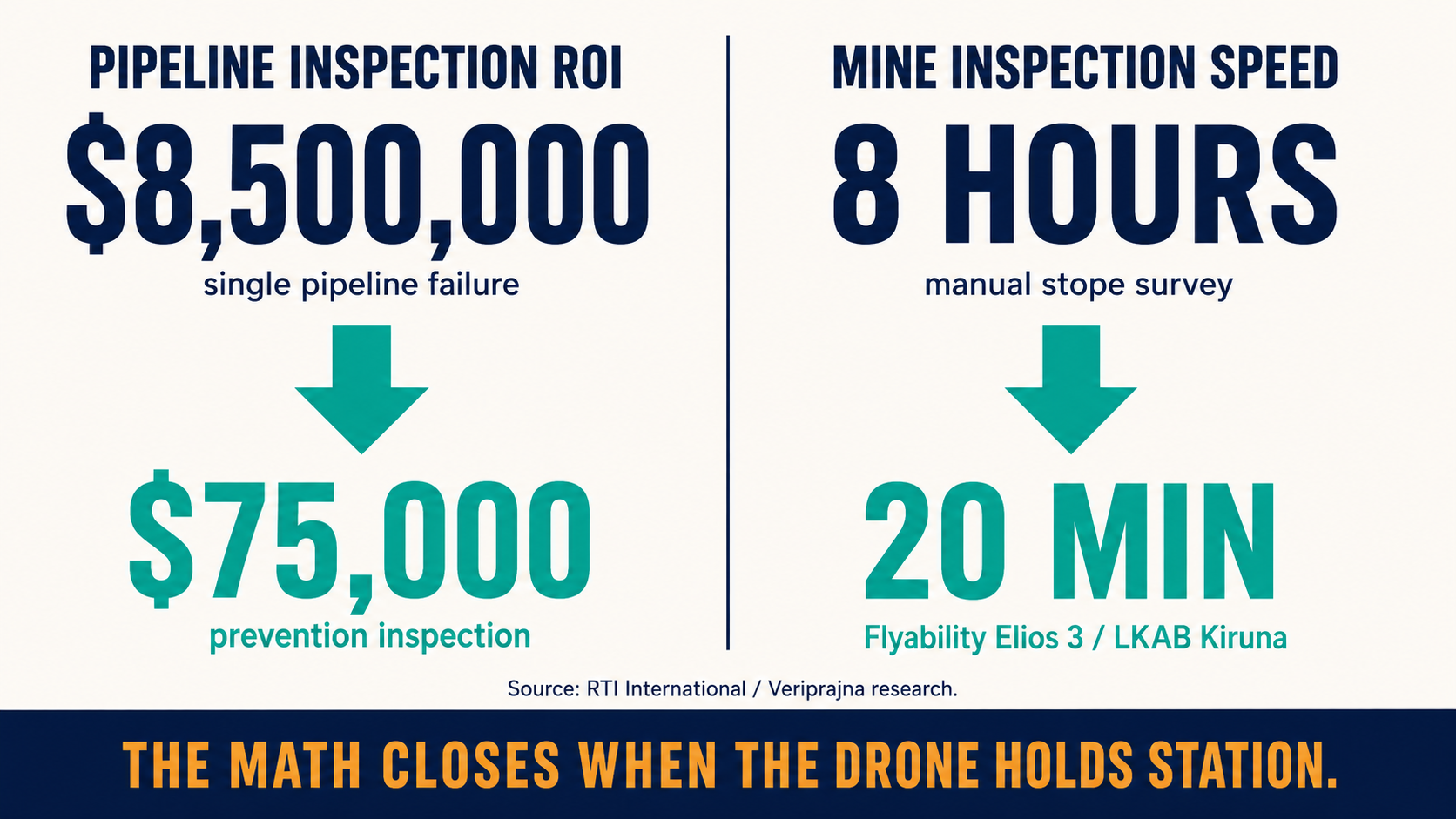 Two-column ROI infographic: $8.5M pipeline failure vs $75K inspection; LKAB Kiruna 8-hour manual stope vs 20-minute Flyability Elios 3 drone