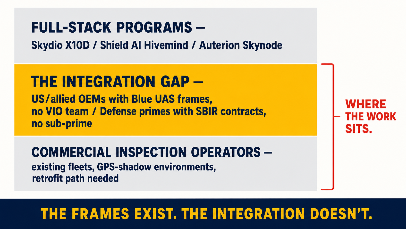 Three-tier market diagram: full-stack programs (Skydio/Shield AI/Auterion) at top, mid-tier OEM/defense prime integration gap in amber middle band, commercial inspection operators at bottom