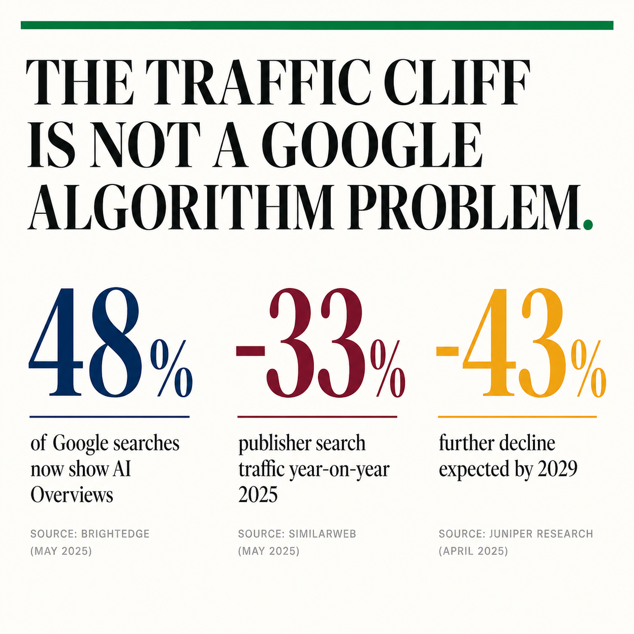 Infographic: 48% of Google queries show AI Overviews, publisher traffic -33% YoY, -43% expected further decline by 2029.