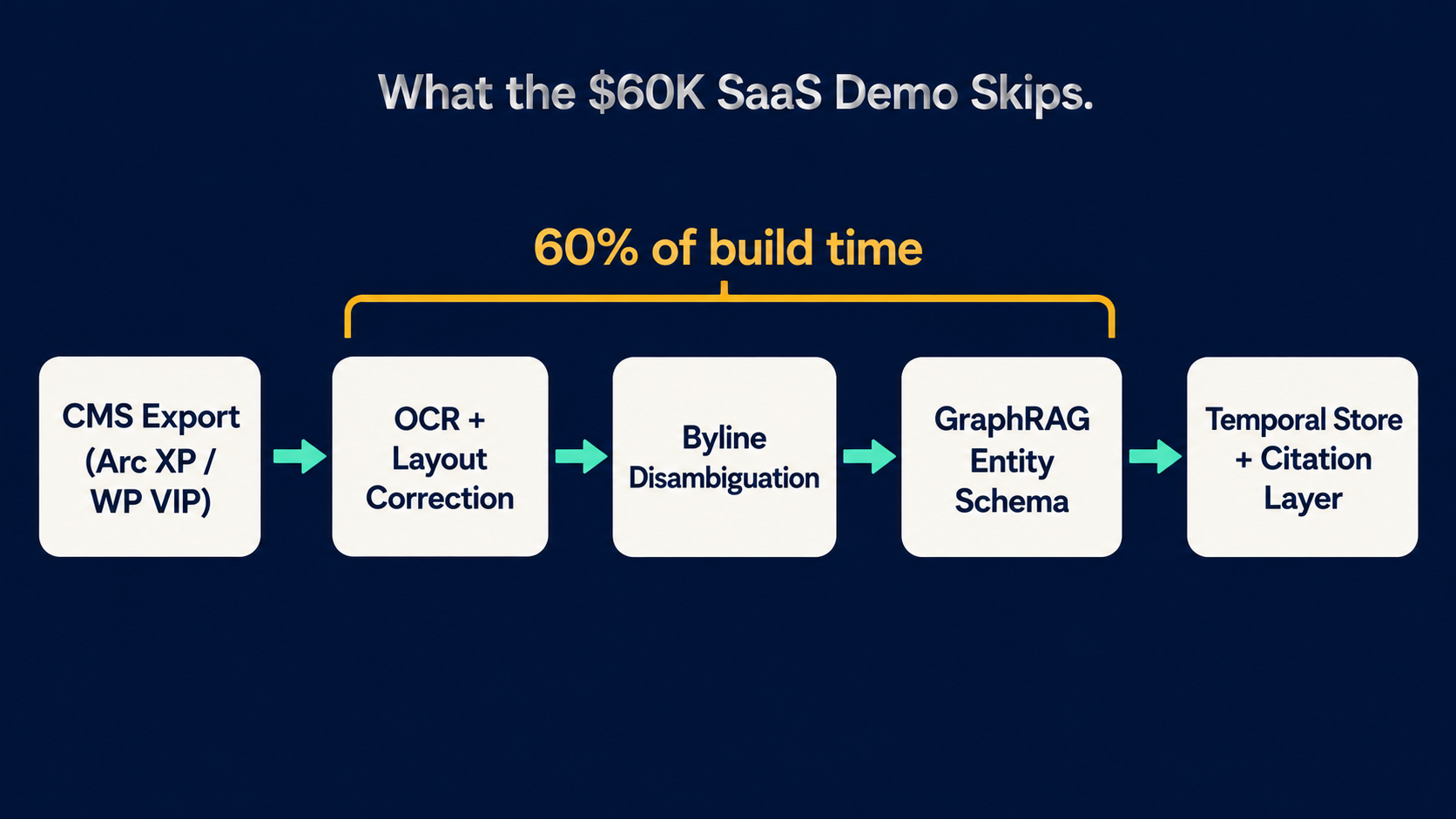 Publisher RAG build pipeline: CMS export to OCR cleanup to byline disambiguation to GraphRAG entity schema to temporal store. 60% of time in middle stages.