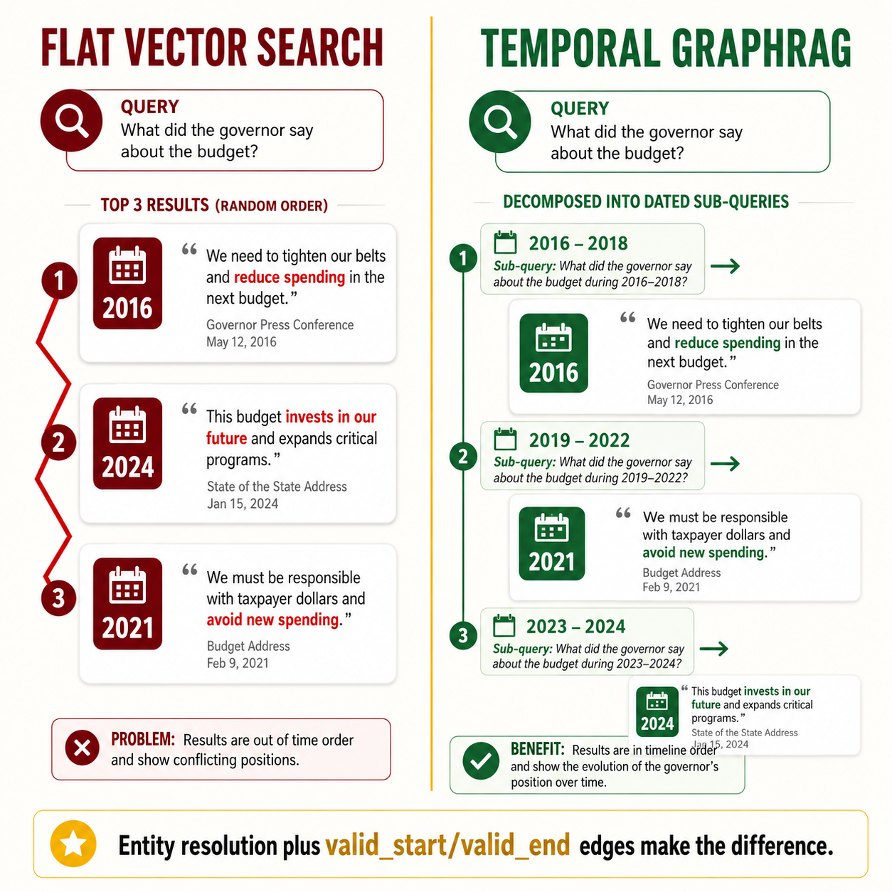 Comparison: flat vector search returns mixed-timeline results for a news query; temporal GraphRAG decomposes into date-bounded sub-queries.