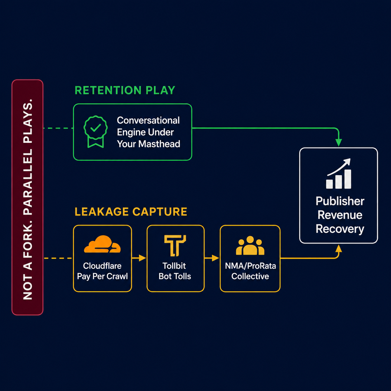 Two parallel publisher revenue tracks: retention play (conversational engine) and leakage capture (Cloudflare, Tollbit, NMA/ProRata) running simultaneously.