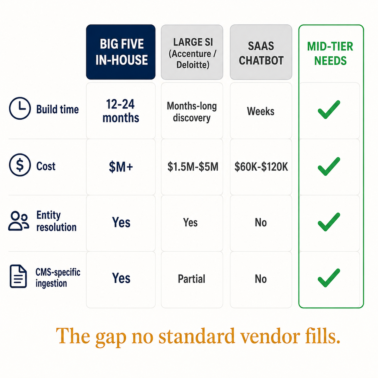 Comparison matrix: Big Five in-house vs Large SI vs SaaS chatbot — highlighting the gap where mid-tier publishers need entity resolution and CMS-specific ingestion.