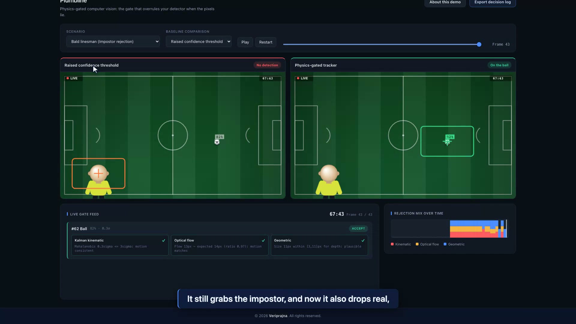 Baseline B2 with a raised confidence threshold reporting No detection and losing the ball, while the physics-gated tracker stays on the ball at 92%