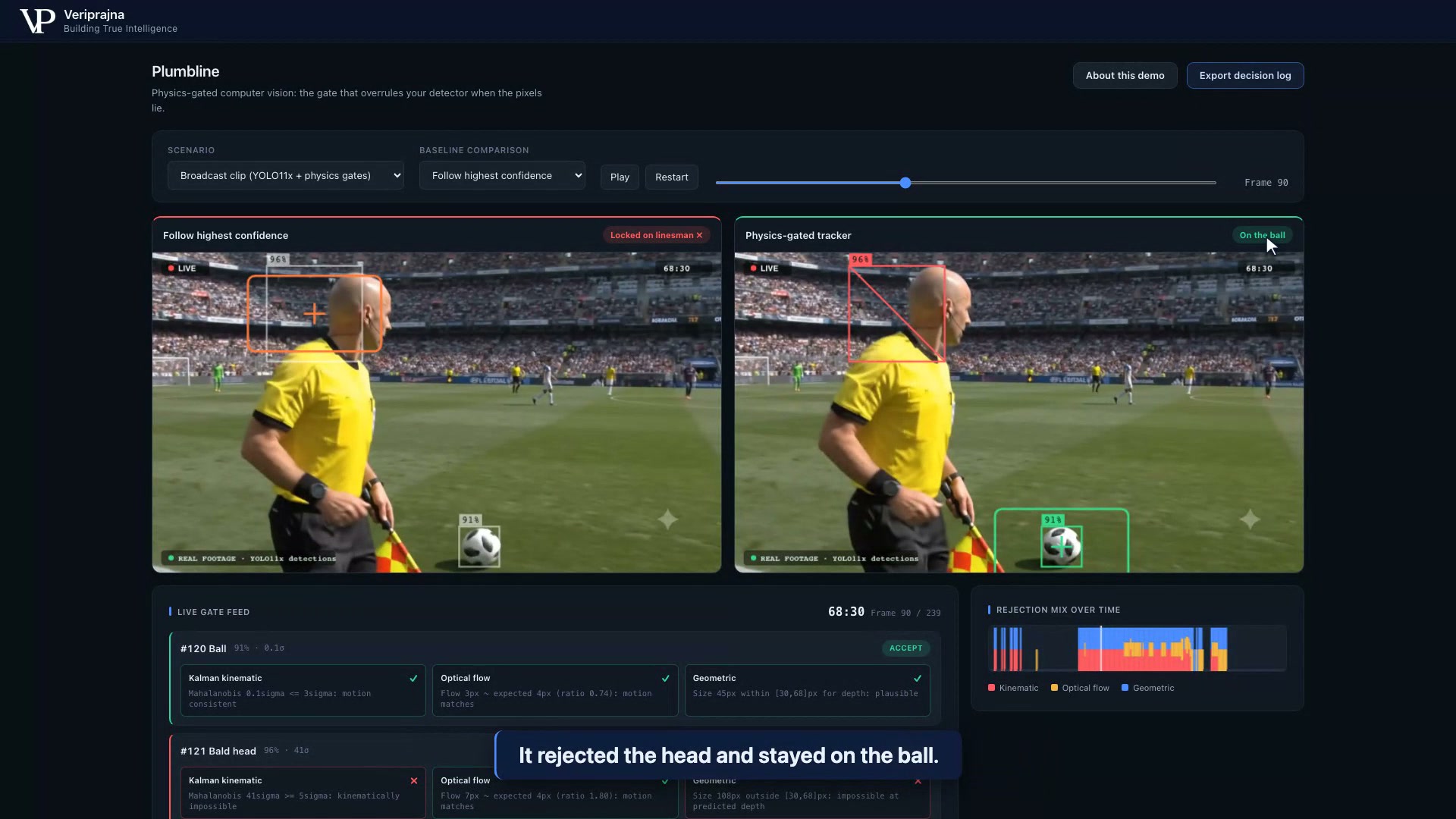 The same three gates running on a real broadcast clip: the naive tracker locked on the linesman at 96% while the physics-gated tracker stays on the ball at 91%