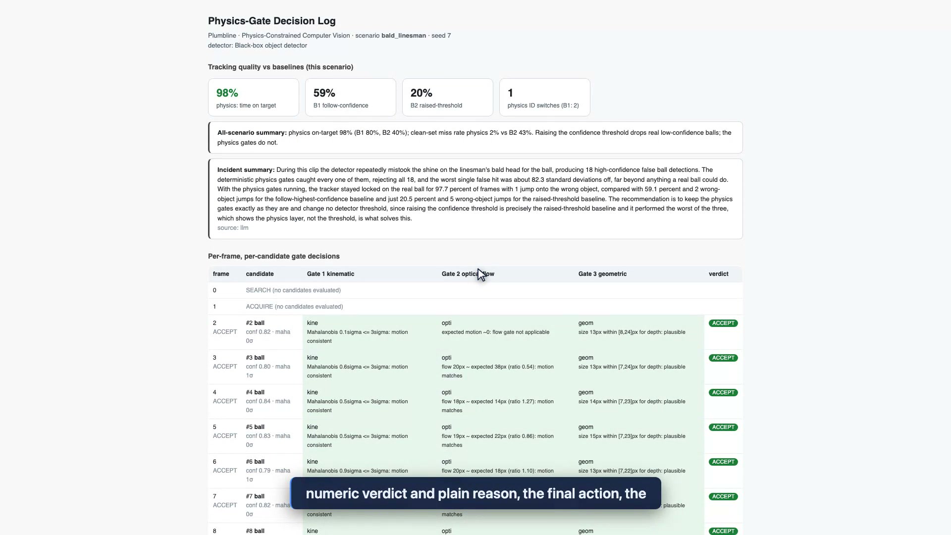 The exported Physics-Gate Decision Log for the bald_linesman scenario at seed 7, showing the scoreboard, an incident summary, and a per-frame per-candidate table of gate verdicts