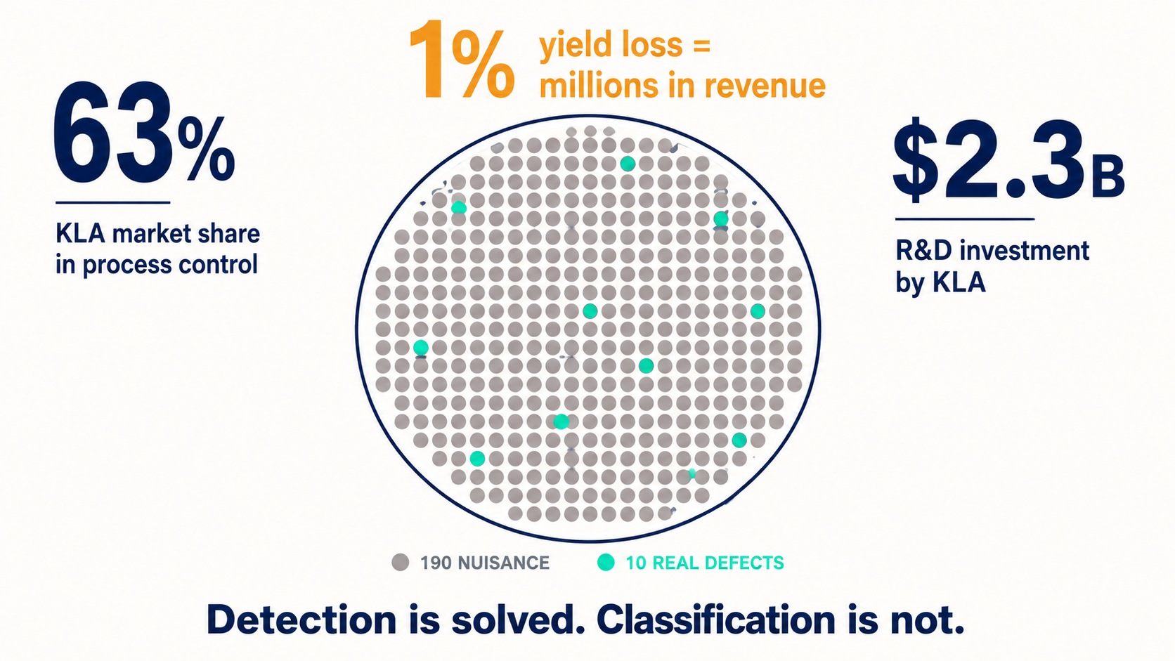Wafer scan infographic: thousands of nuisance anomalies surrounding 23 real defects, KLA 63% market share, 1% yield loss equals millions