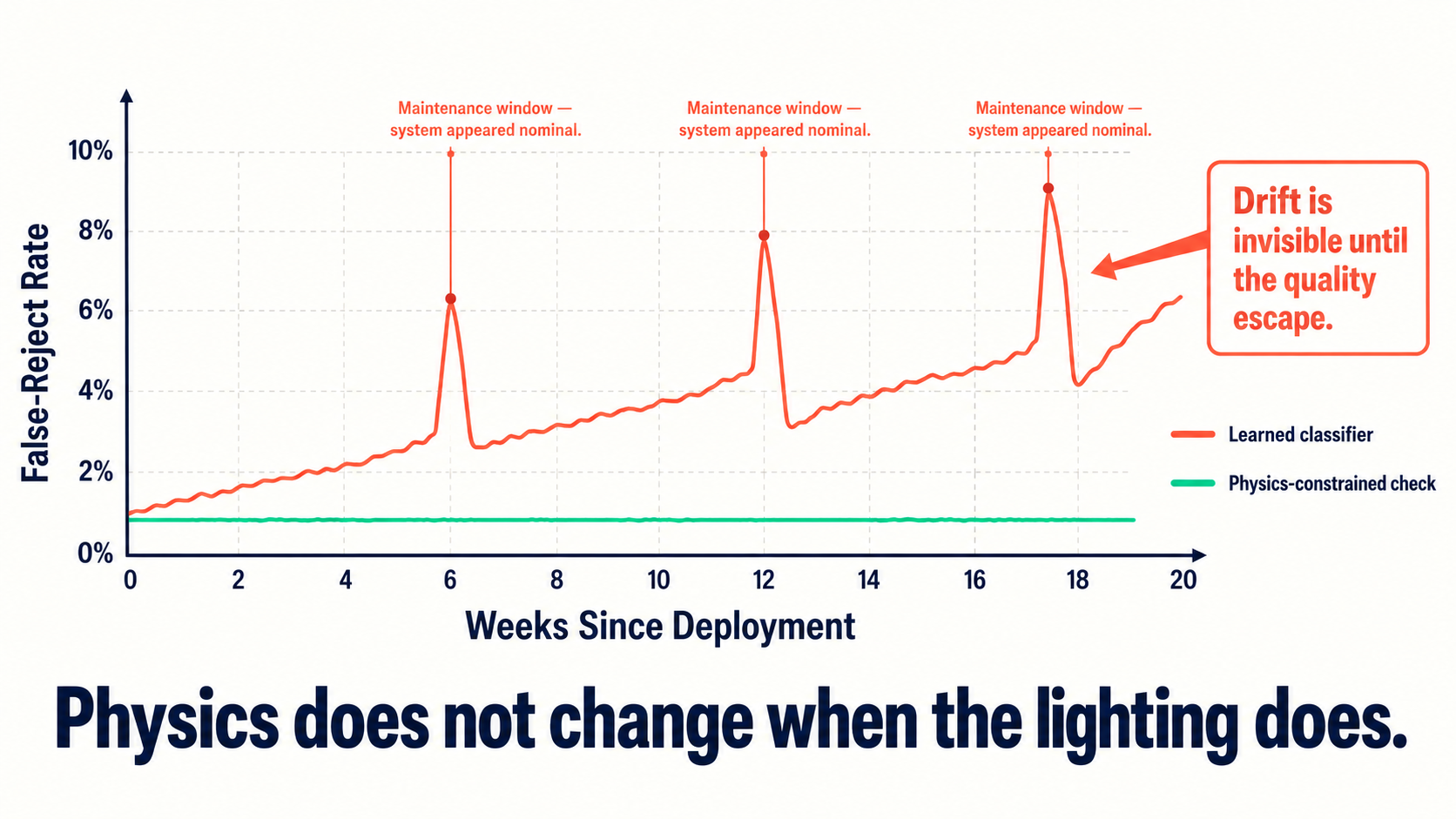 Two trend lines over weeks of deployment: learned classifier false-reject rate gradually drifts and spikes at maintenance windows; physics-constrained check stays flat