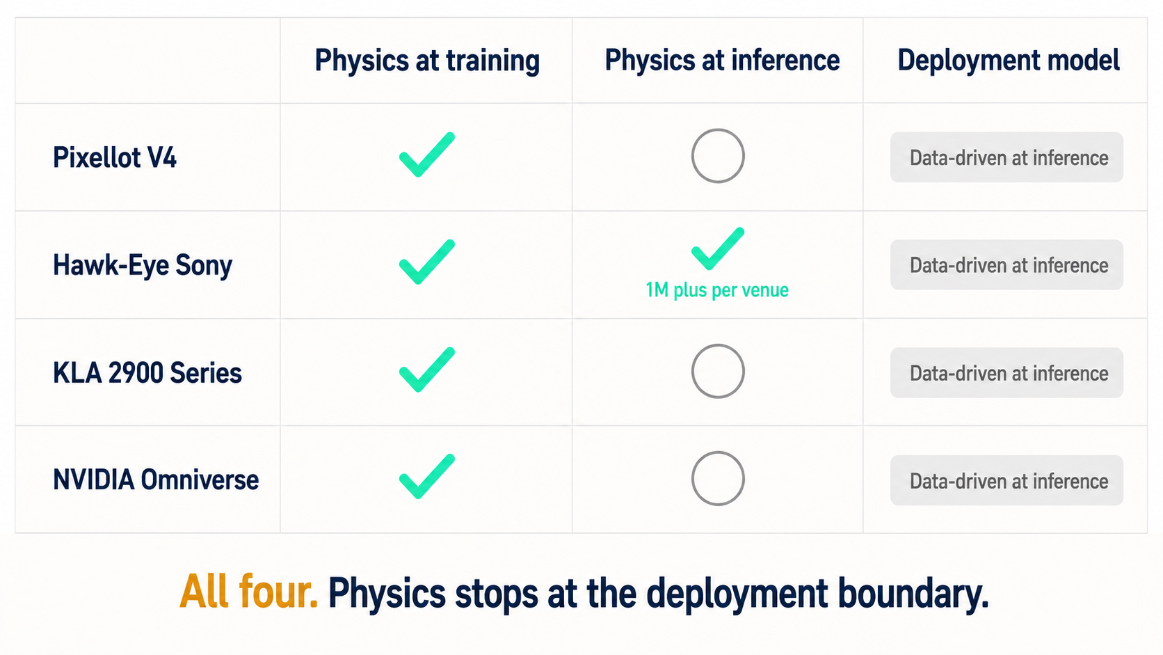 Vendor matrix for Pixellot, Hawk-Eye, KLA, NVIDIA showing physics present at training but absent at inference across all four