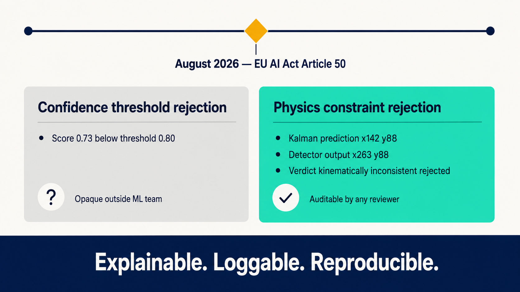 EU AI Act Article 50 August 2026 milestone with two audit log examples: opaque confidence threshold versus deterministic physics constraint rejection