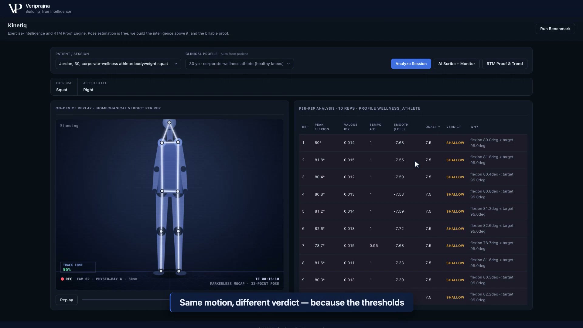 Kinetiq analysis for Jordan under the wellness_athlete profile, every rep verdict reading SHALLOW with the clause 'flexion 80.0deg < target 95.0deg', the narration reading 'same motion, different verdict'.
