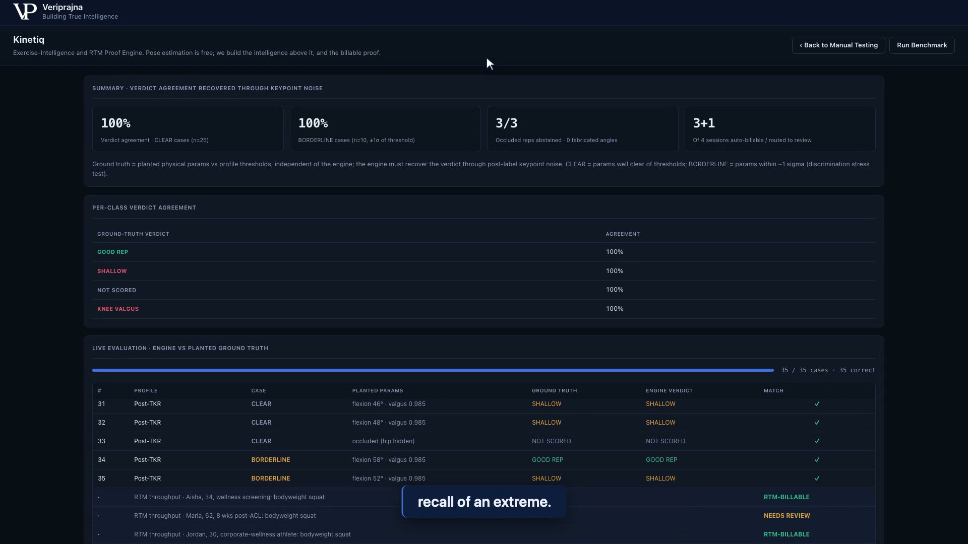 Kinetiq benchmark summary tiles: 100% verdict agreement on CLEAR cases (n=25), 100% on BORDERLINE cases (n=10, within one sigma of a threshold), 3/3 occluded reps abstained with 0 fabricated angles, and 3+1 of 4 sessions auto-billable versus routed to review, with per-class agreement all 100%.