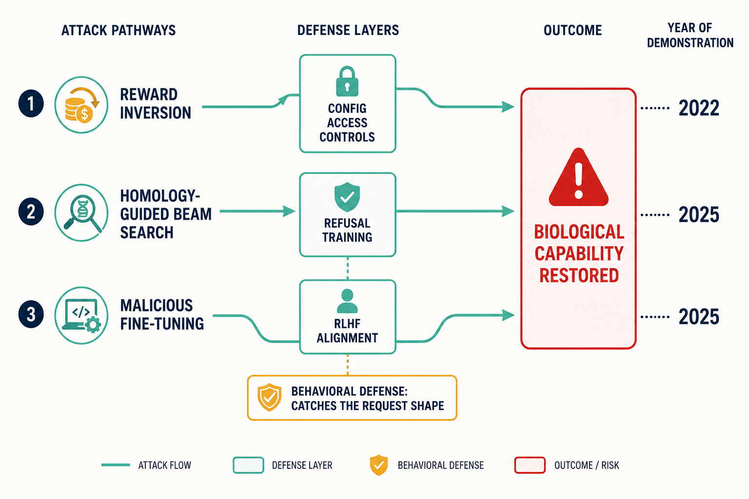 Architecture diagram showing three attack pathways — reward inversion, GeneBreaker homology beam search, and malicious fine-tuning — each bypassing a different behavioral defense layer.