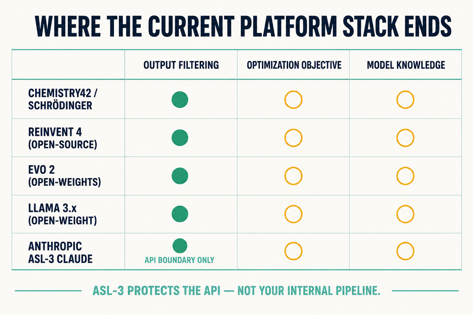 Comparison matrix showing Chemistry42, REINVENT 4, Evo 2, Llama, and Anthropic ASL-3 Claude — each covers output filtering but leaves optimization objective and model knowledge unprotected.