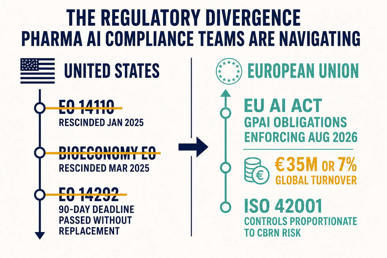 Dual-column infographic contrasting the US regulatory vacuum (three EOs rescinded) with the EU AI Act enforcement deadline in August 2026 and €35M penalty exposure.