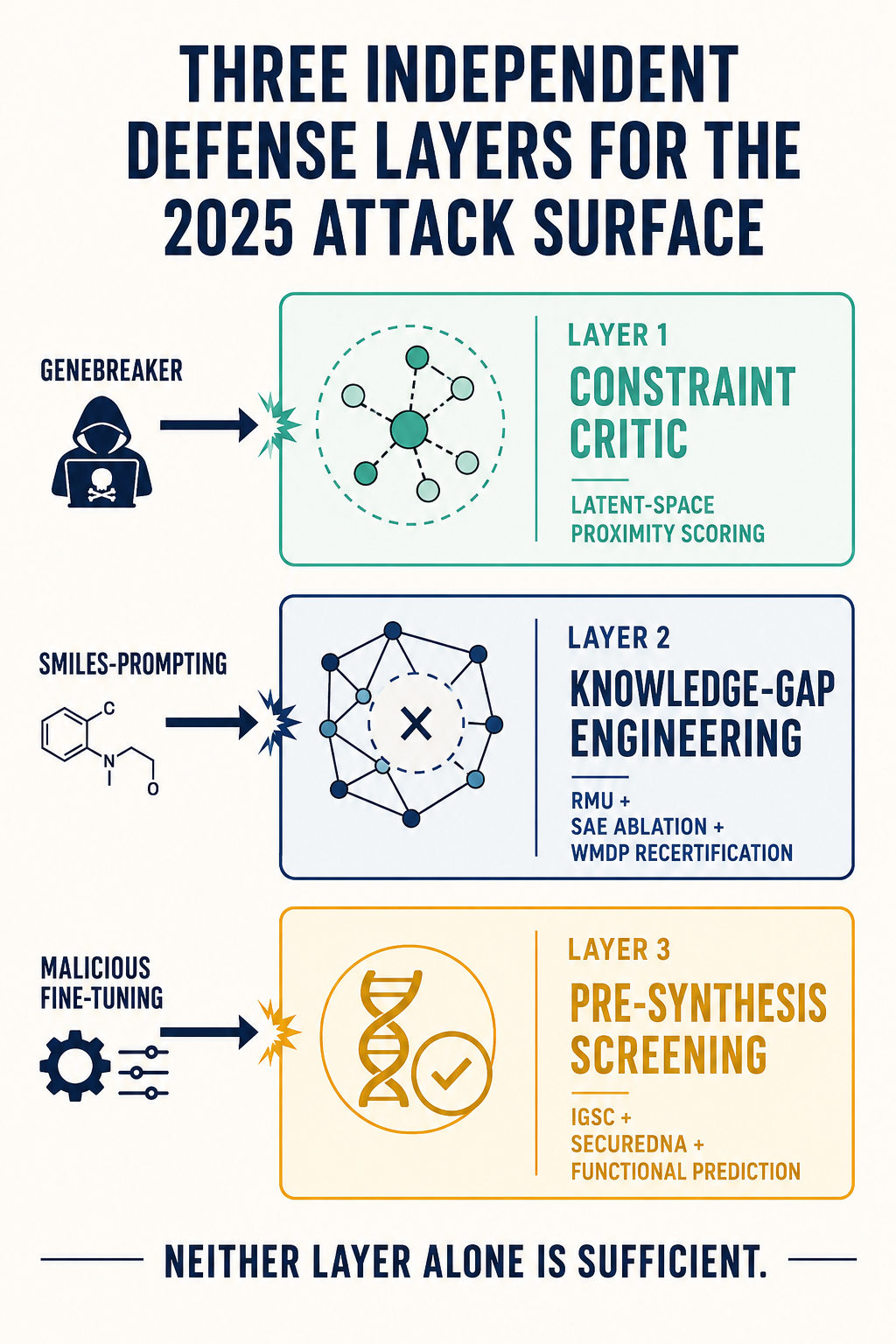 Three-layer defense architecture diagram: constraint critic (generation layer), knowledge-gap engineering (weights layer), and pre-synthesis screening — each intercepting a different 2025 attack vector.