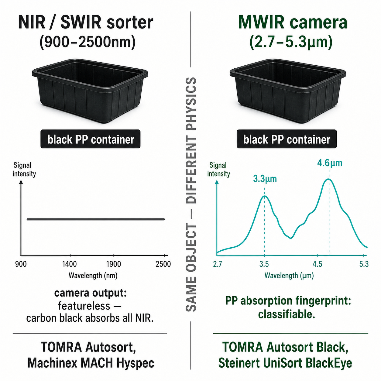 NIR flat-line vs MWIR teal spectrum comparison for black PP — same object, different sensor physics