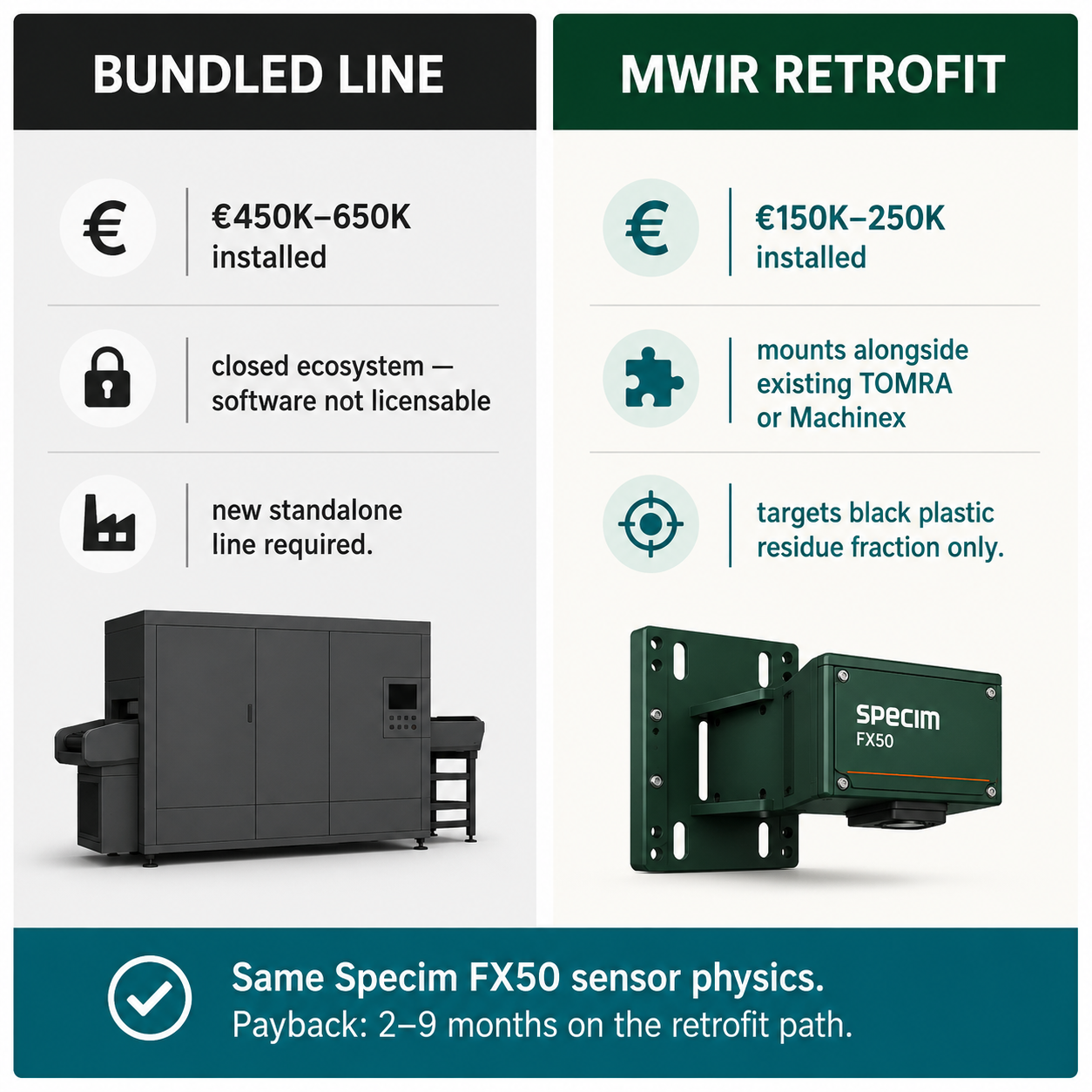 Side-by-side comparison of bundled €450K–650K black plastic line vs €150K–250K MWIR retrofit