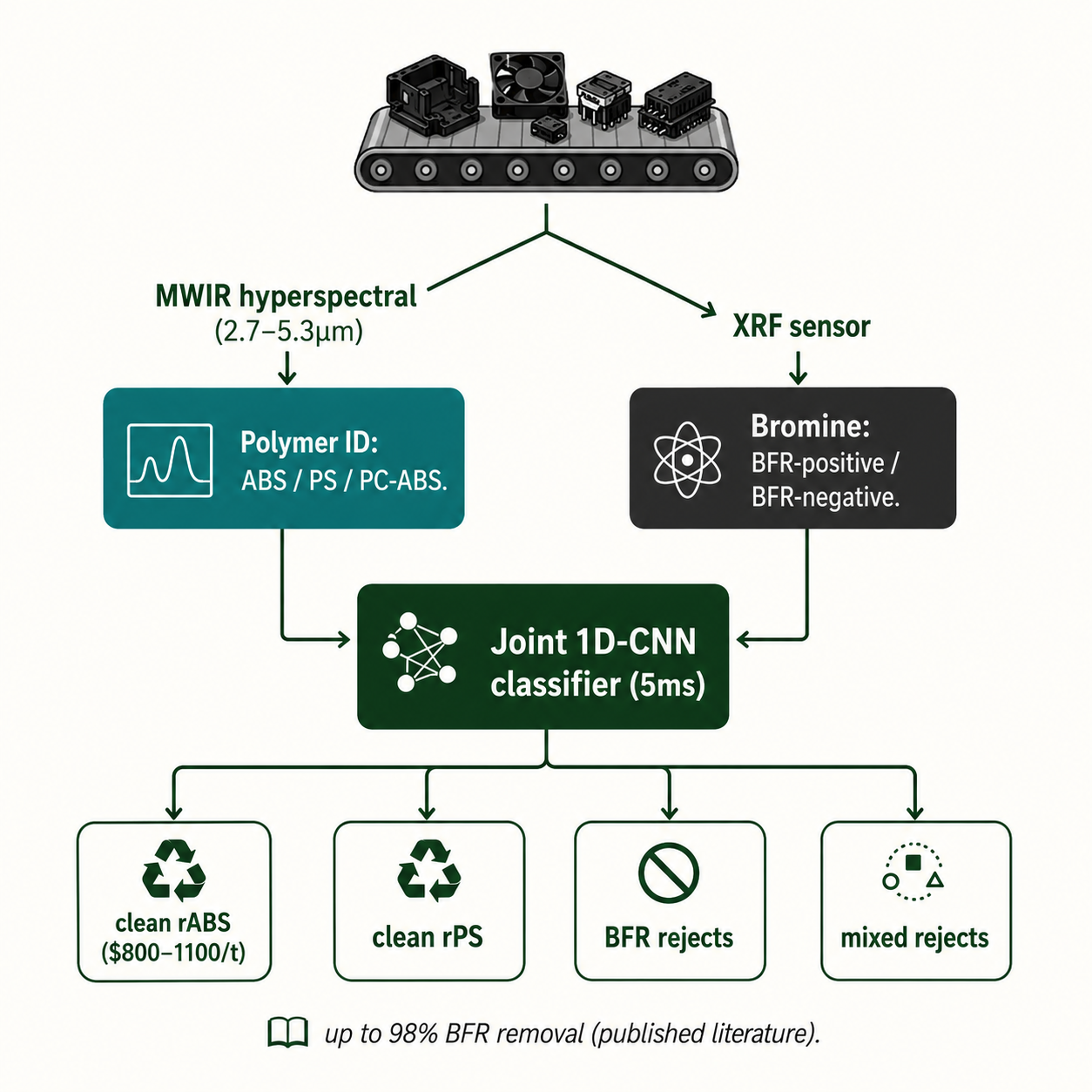 MWIR plus XRF sensor fusion architecture for WEEE black plastic BFR separation