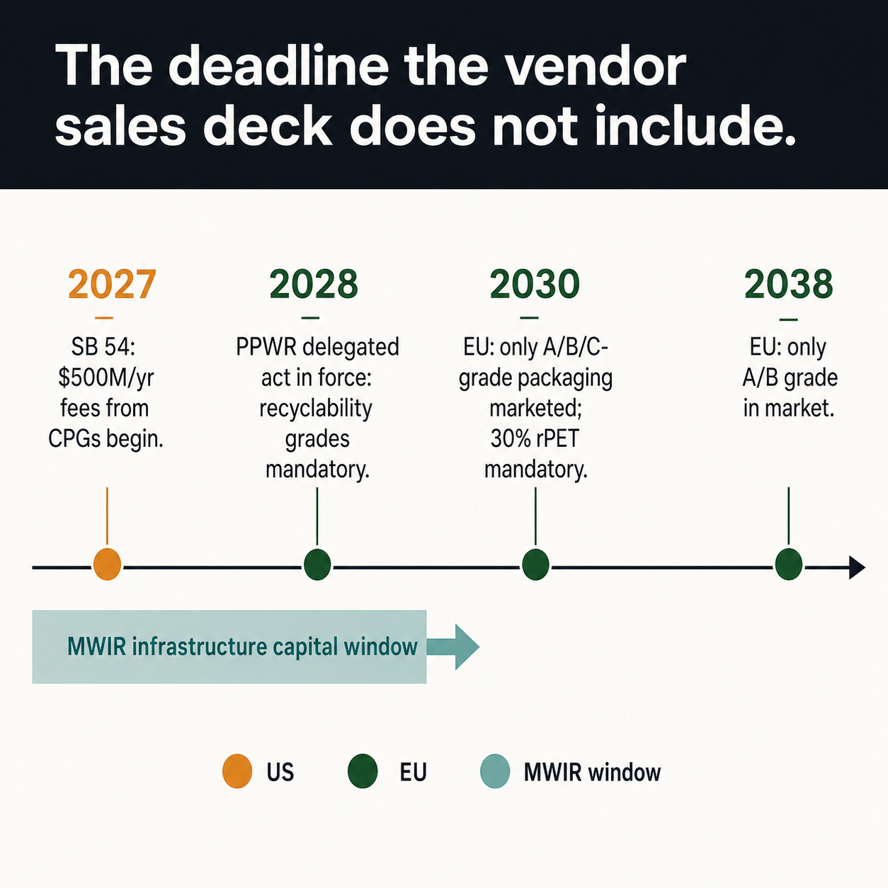 Regulatory timeline — SB 54 2027, PPWR 2028/2030/2038 milestones for MRF black plastic capital planning
