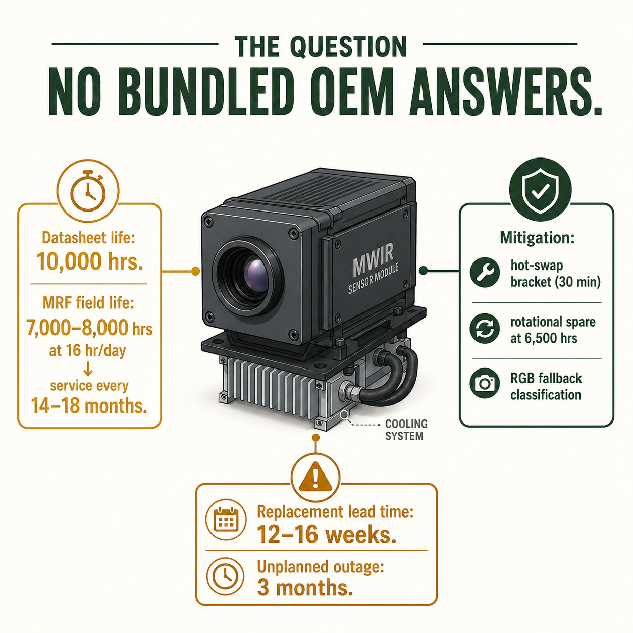 Stirling cooler maintenance contingency plan — 7,000–8,000hr field life, 12–16 week lead time, hot-swap mitigation