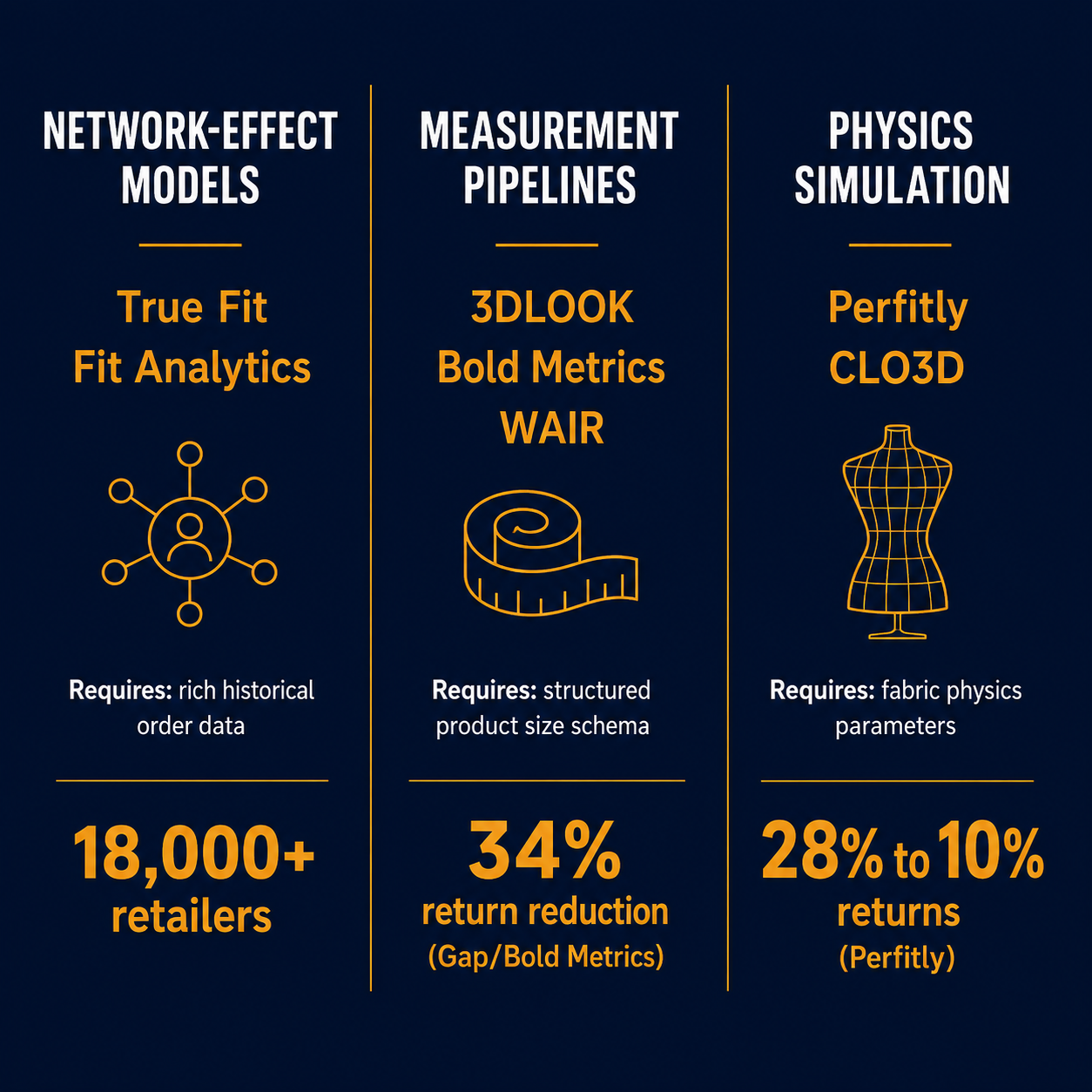 Three-column comparison of fit prediction vendor approaches: network-effect models, measurement pipelines, and physics-based simulation