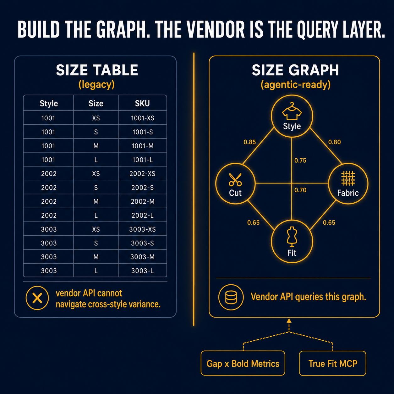 Architecture diagram showing product size data as a legacy flat table versus an agentic-ready graph structure for fit prediction APIs